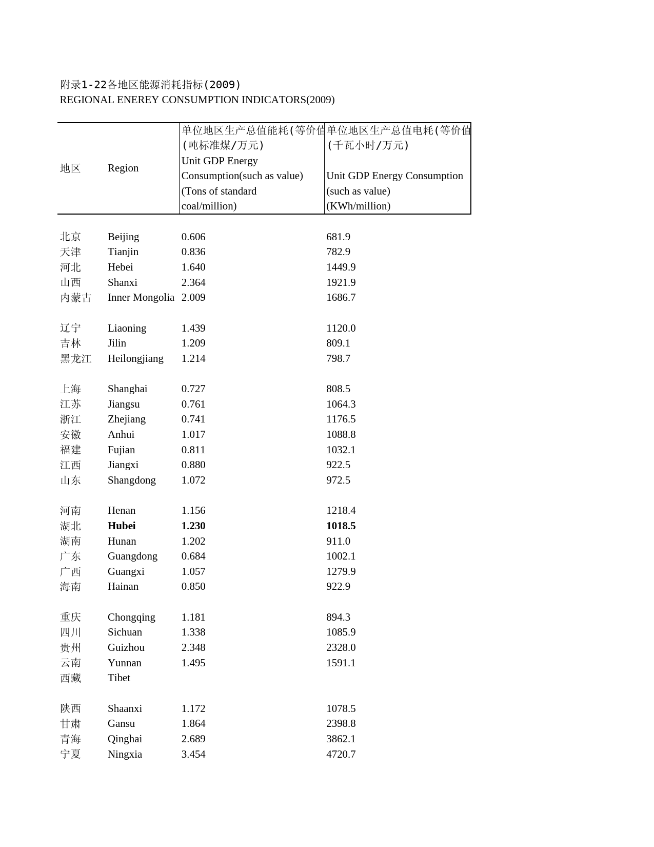 2011年湖北省统计年鉴 附录1-22 各地区能源消耗指标(2009)_第1页