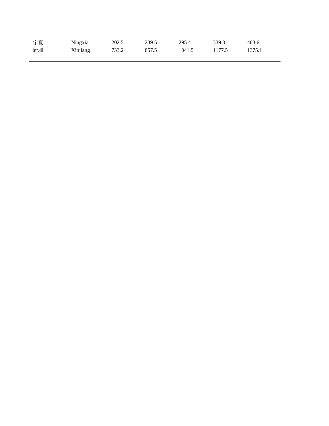 2011年湖北省统计年鉴 附录1-23 各地区社会消费品零售总额_第2页