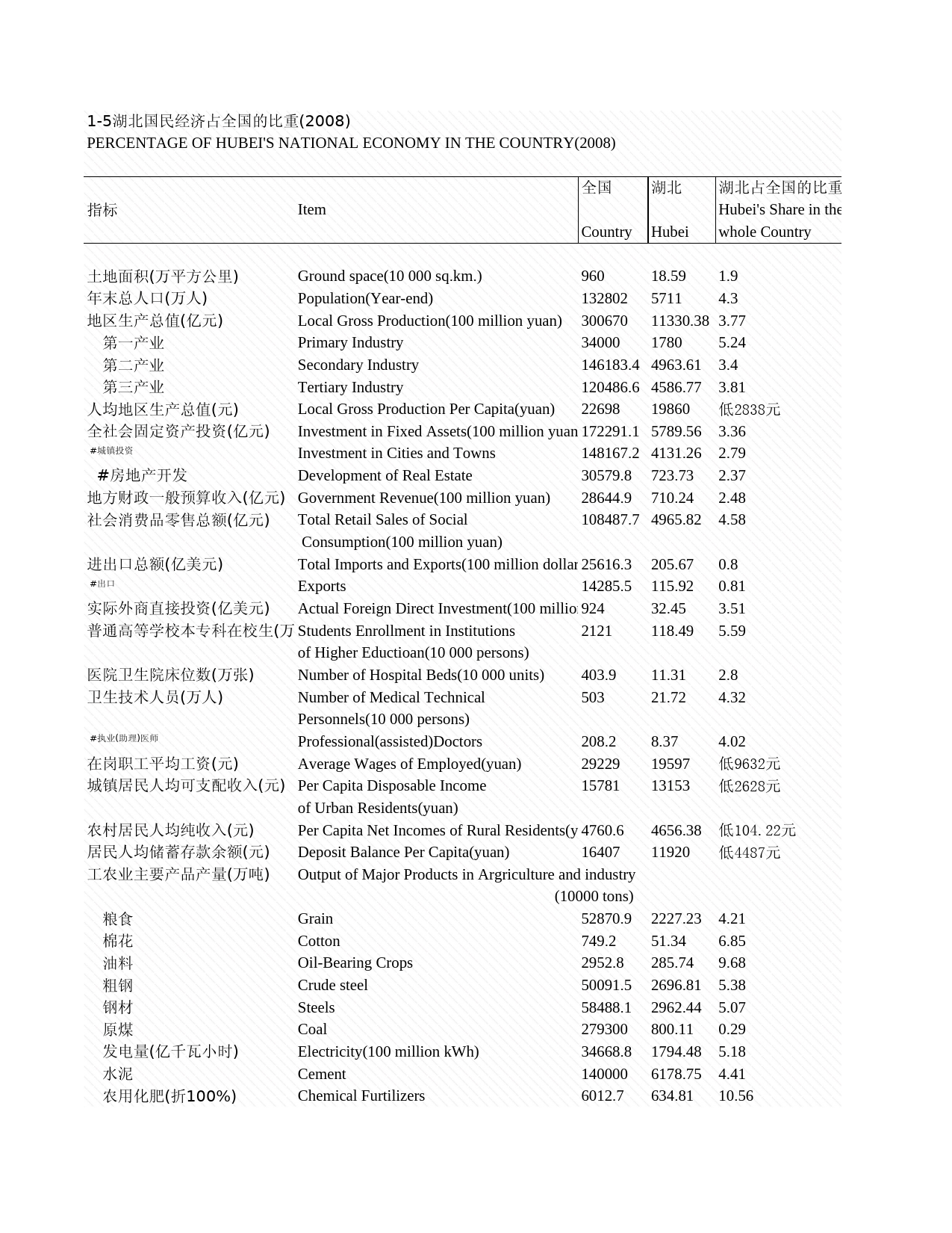 2009年湖北省统计年鉴 1-5 湖北国民经济占全国的比重(2008)_第1页