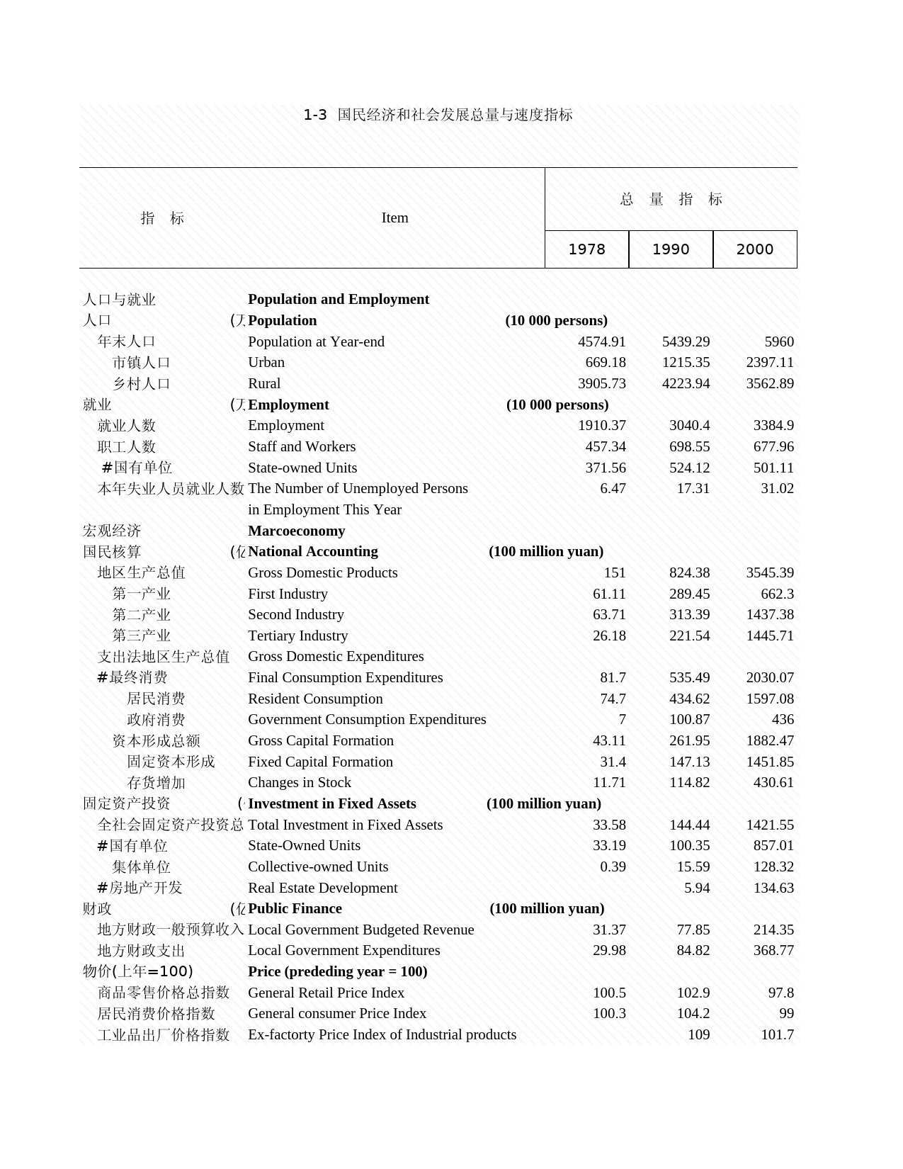 2009年湖北省统计年鉴 1-3 国民经济和社会发展总量与速度指标_第1页