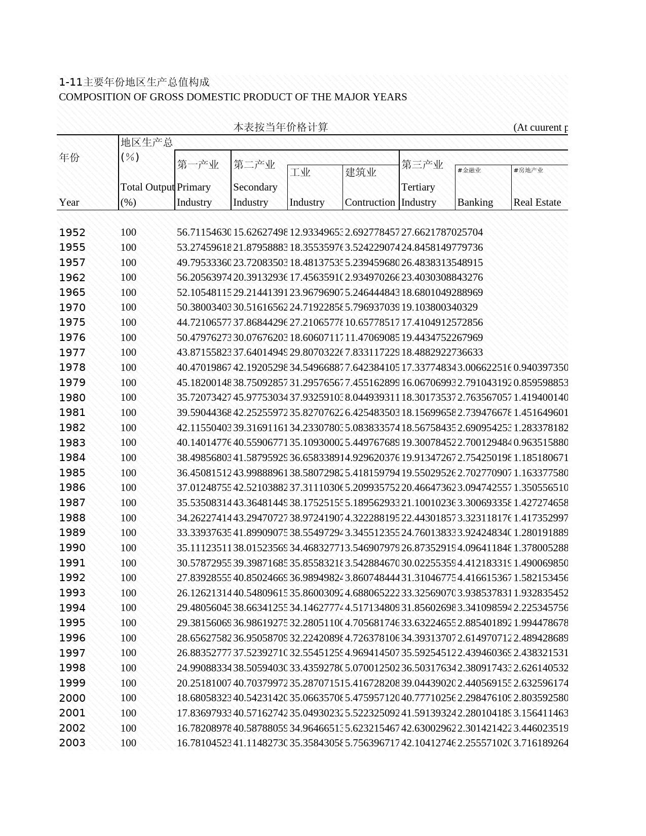 2009年湖北省统计年鉴 1-11 主要年份地区生产总值构成_第1页