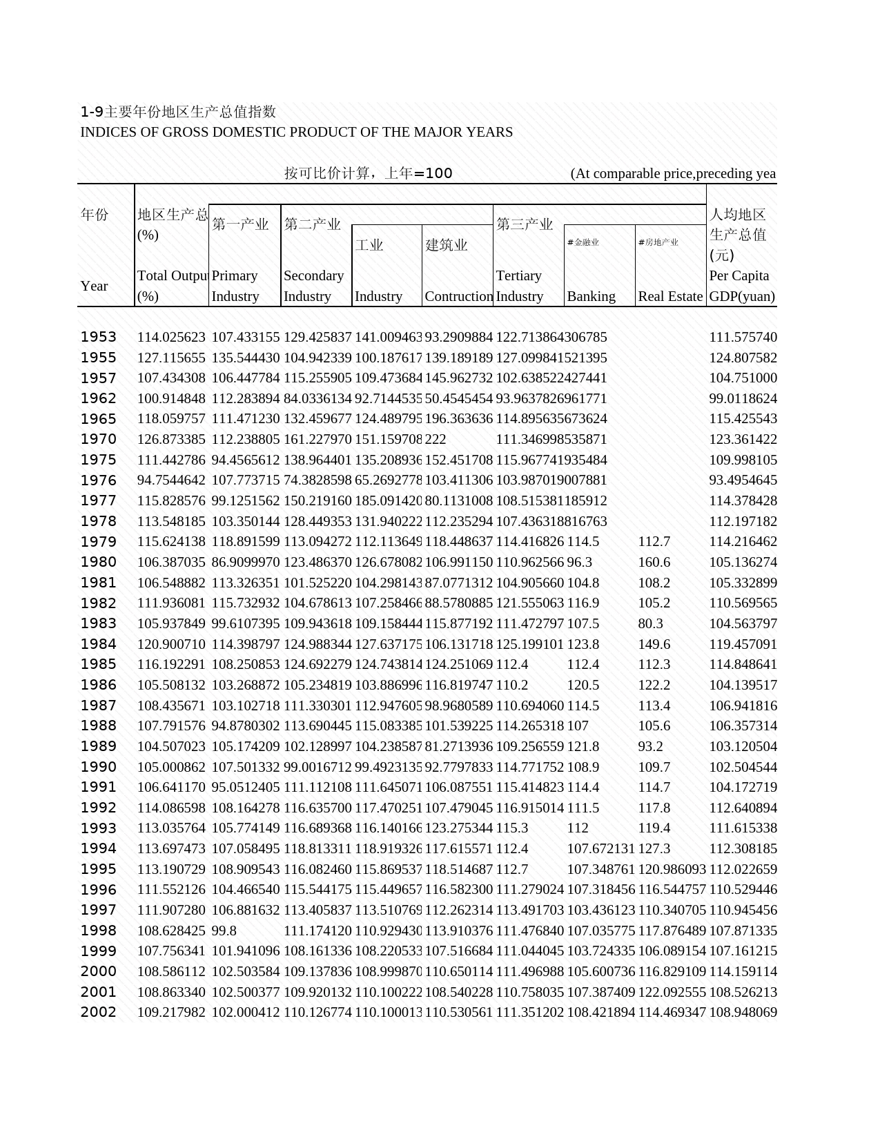 2009年湖北省统计年鉴 1-9 主要年份地区生产总值指数_第1页
