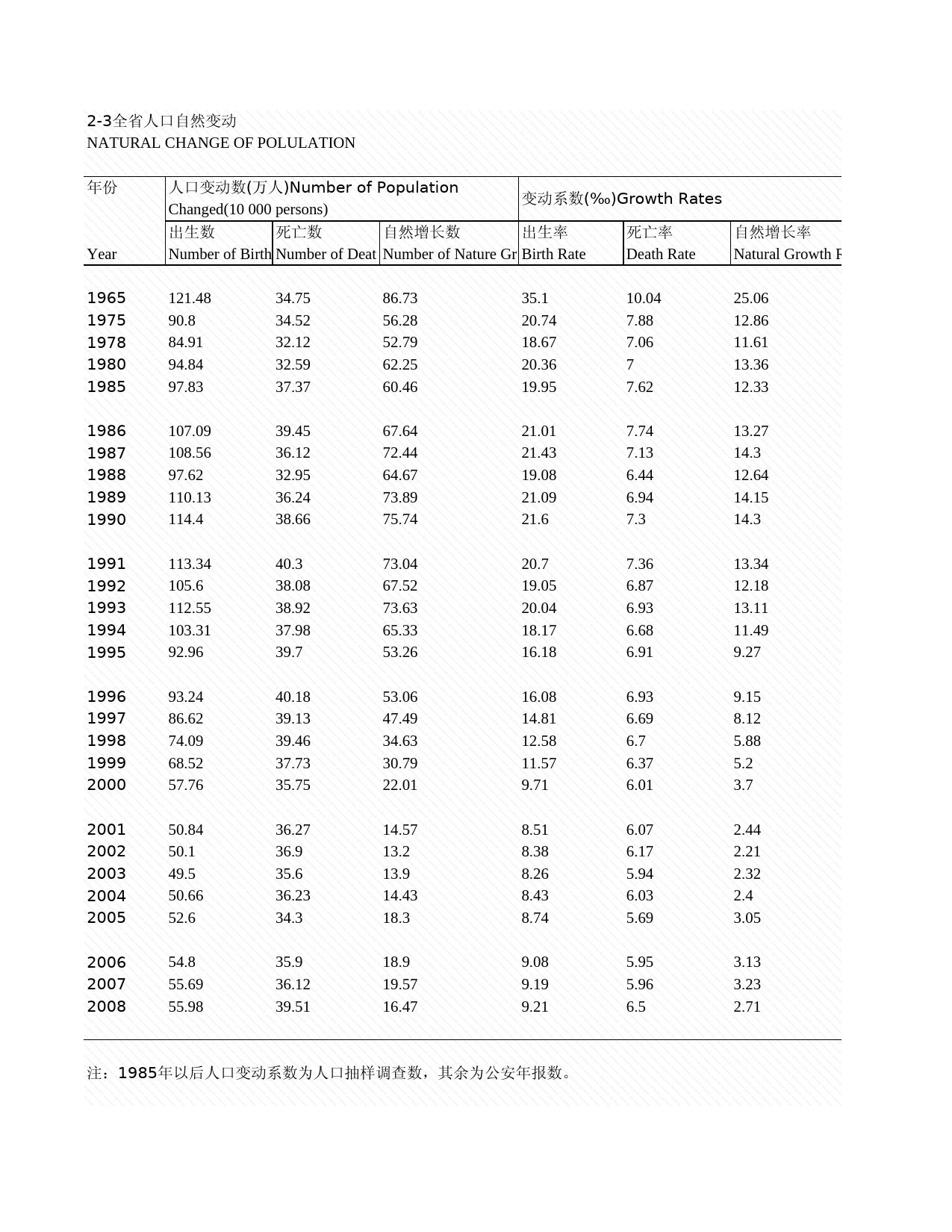 2009年湖北省统计年鉴 2-3 全省人口自然变动_第1页