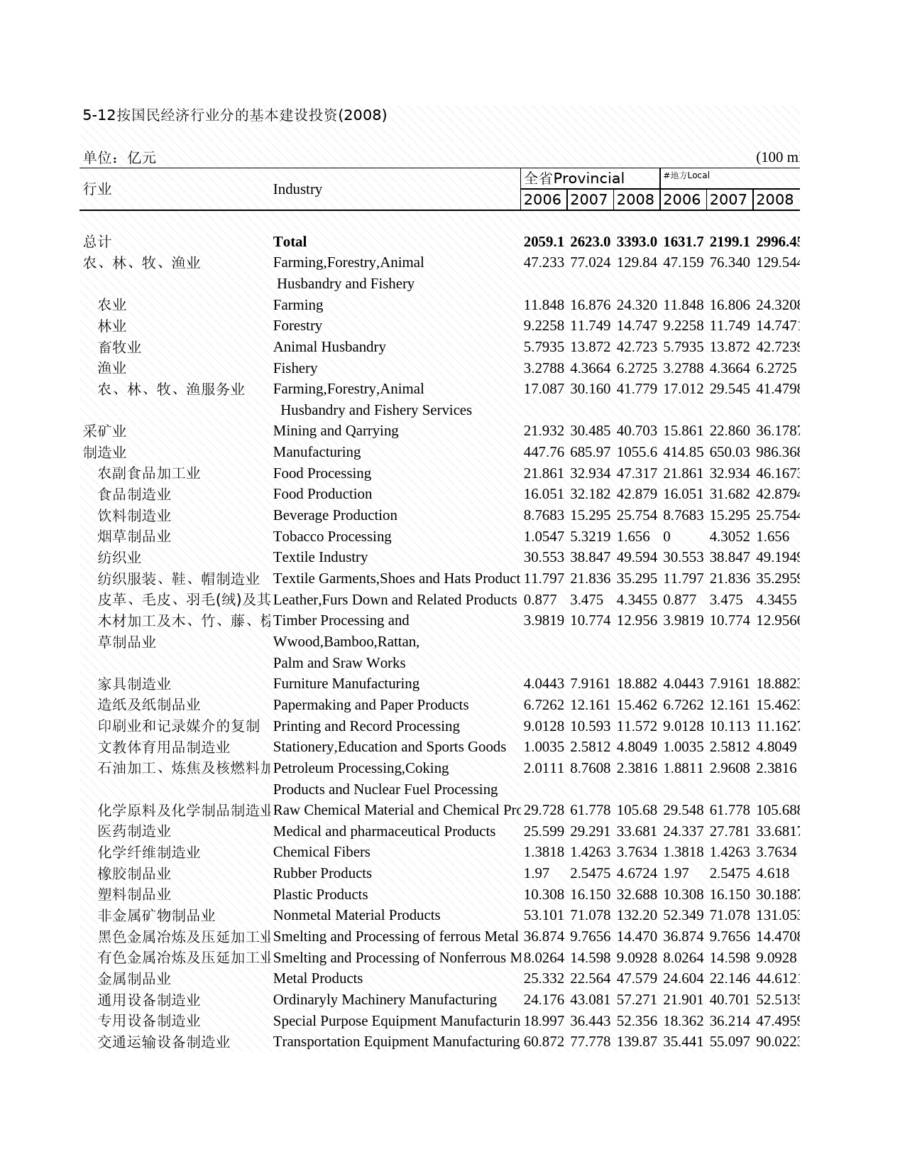 2009年湖北省统计年鉴 5-12 按国民经济行业分的基本建设投资(2008)_第1页