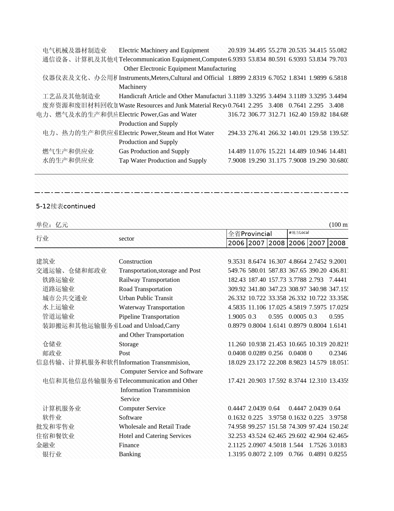 2009年湖北省统计年鉴 5-12 按国民经济行业分的基本建设投资(2008)_第2页