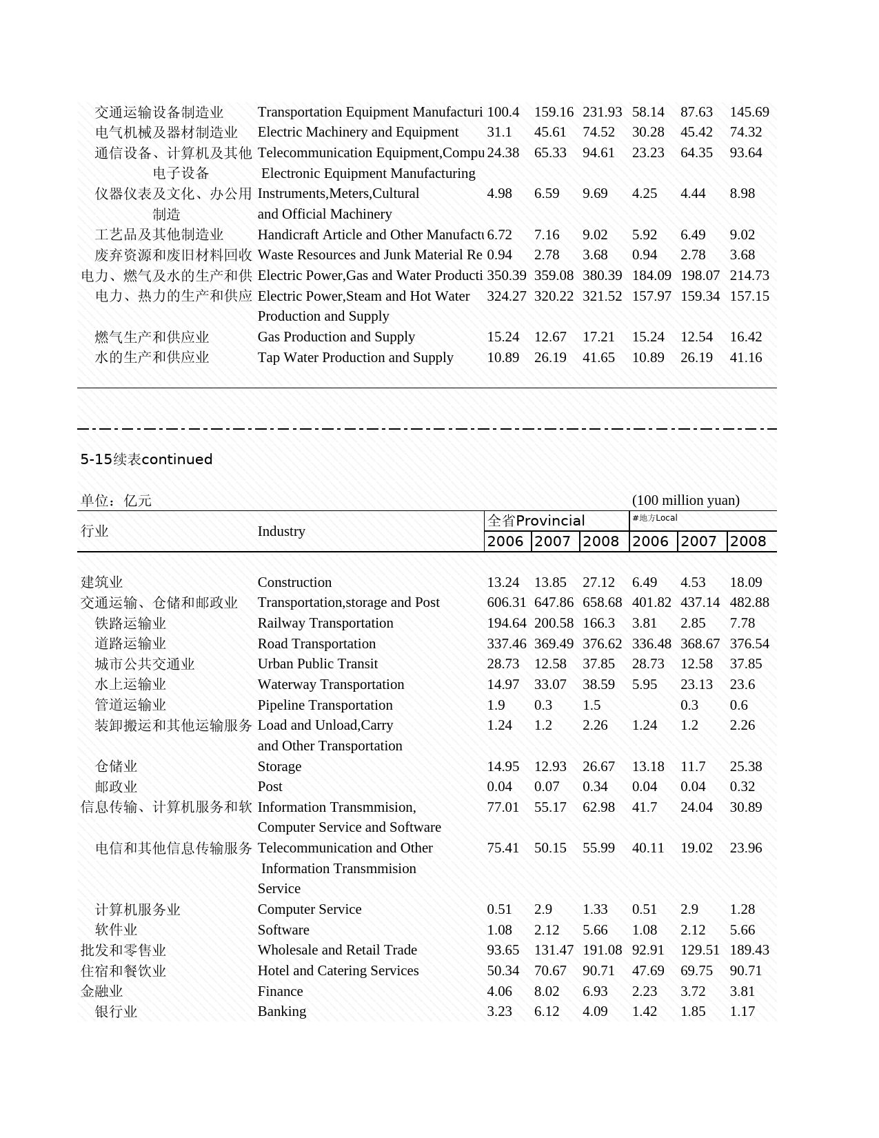 2009年湖北省统计年鉴 5-15 全社会按国民经济行业分的固定资产投资(2008)_第2页