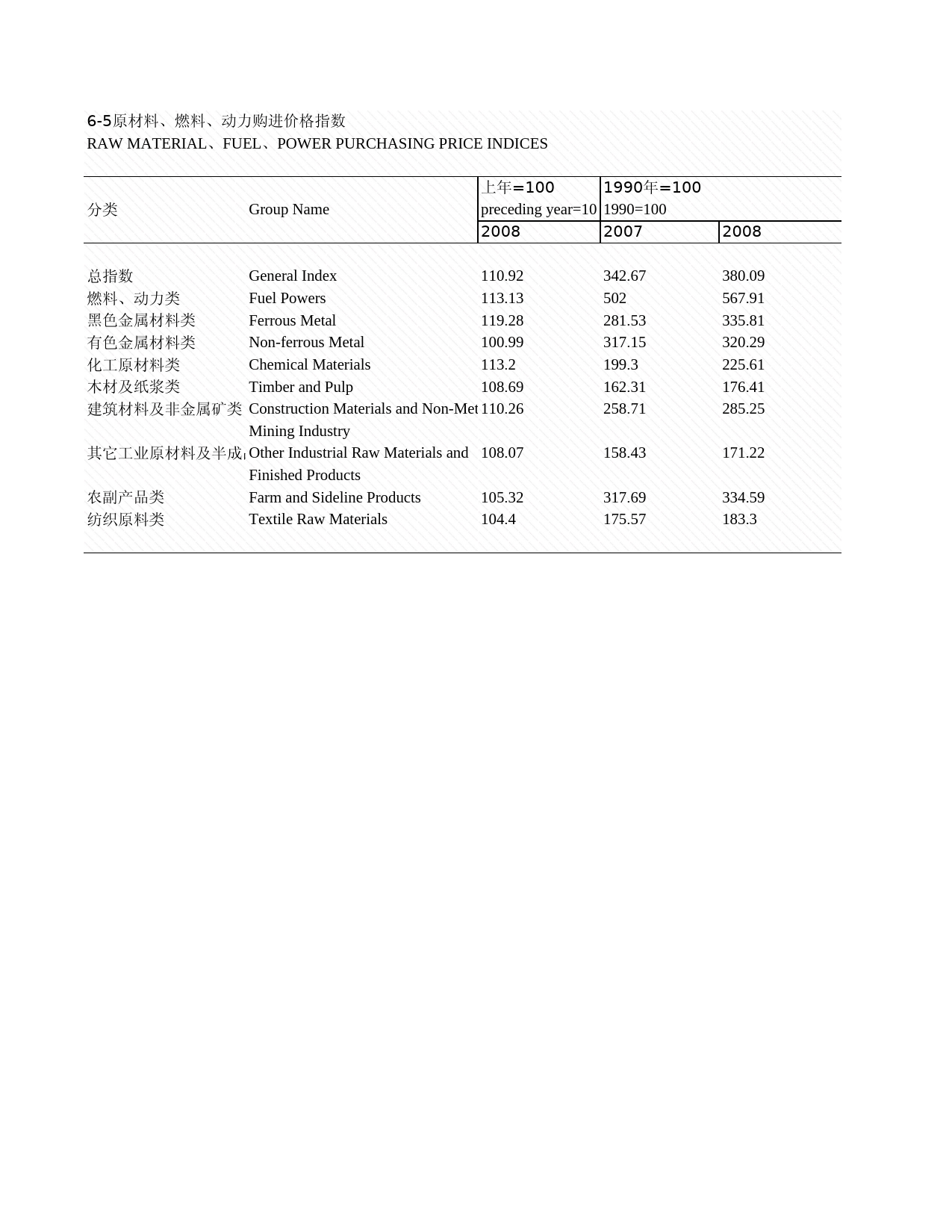 2009年湖北省统计年鉴 6-5 原材料、燃料、动力购进价格指数