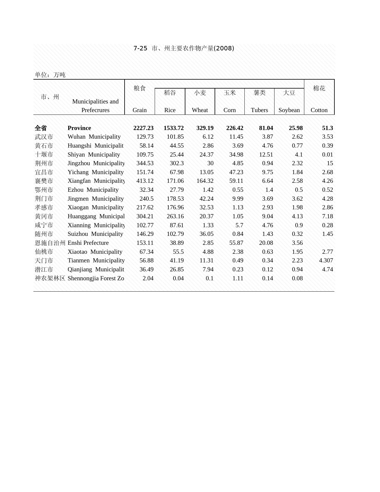 2009年湖北省统计年鉴 7-25 市、州主要农作物产量(2008)_第1页