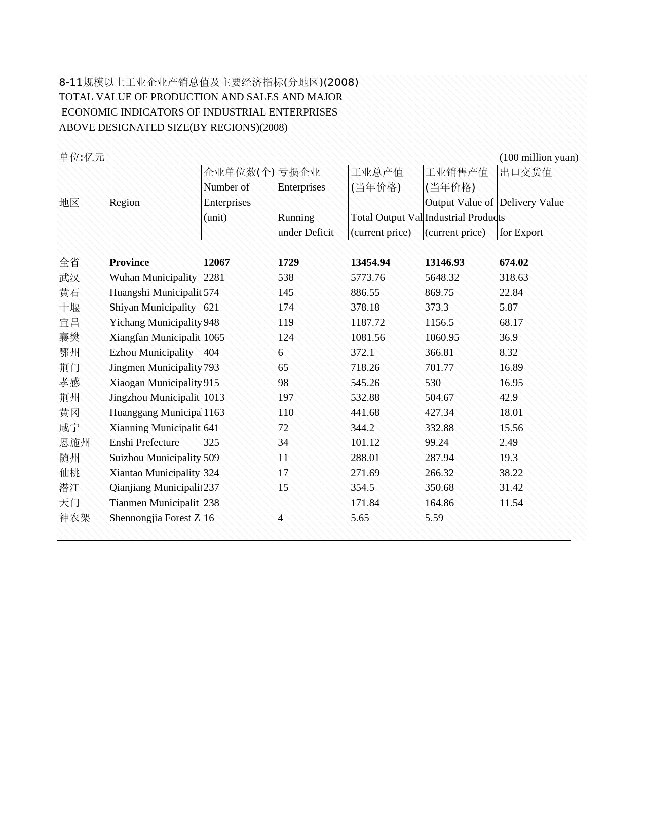 2009年湖北省统计年鉴 8-11 规模以上工业企业产销总值及主要经济指标(分地区)(2008)_第1页