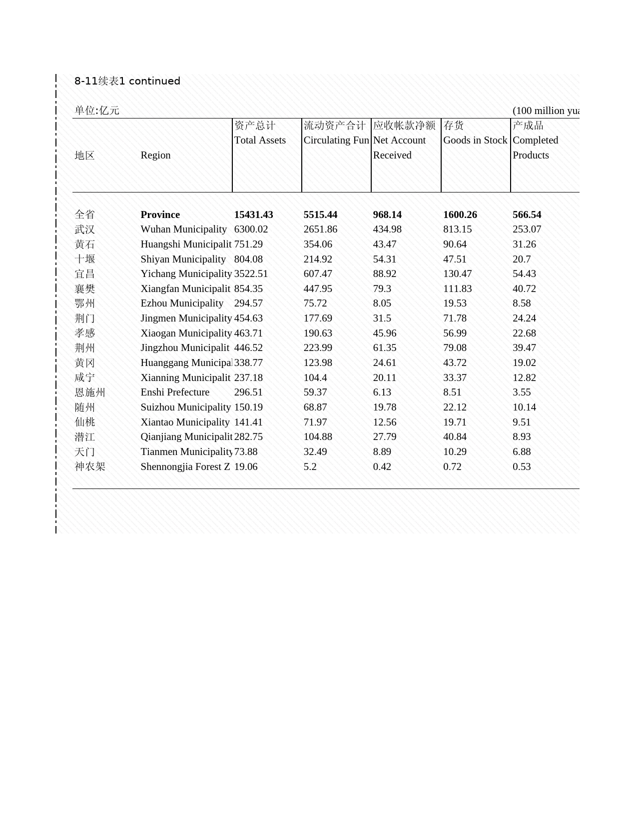 2009年湖北省统计年鉴 8-11 规模以上工业企业产销总值及主要经济指标(分地区)(2008)_第2页