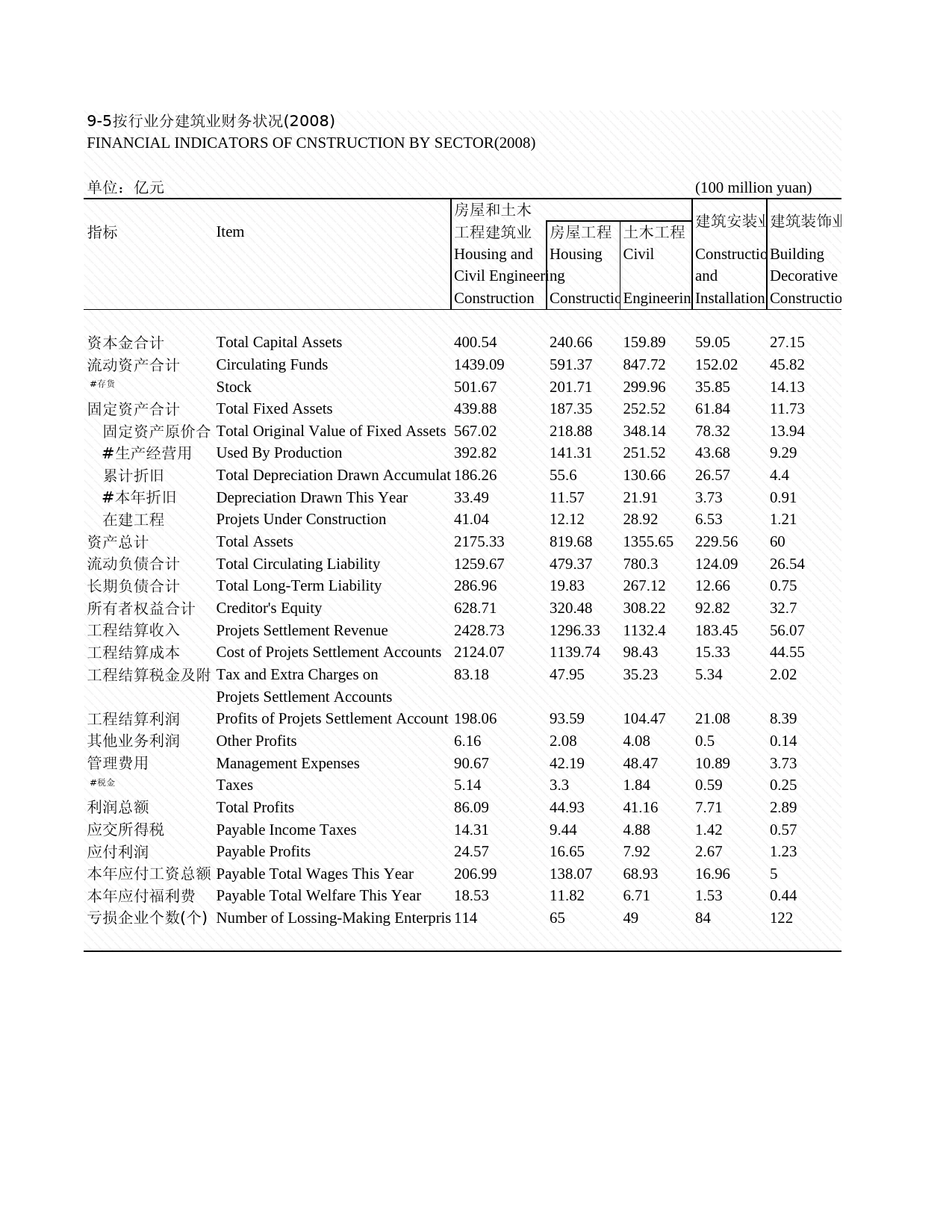2009年湖北省统计年鉴 9-5 按行业分建筑业财务状况(2008)_第1页