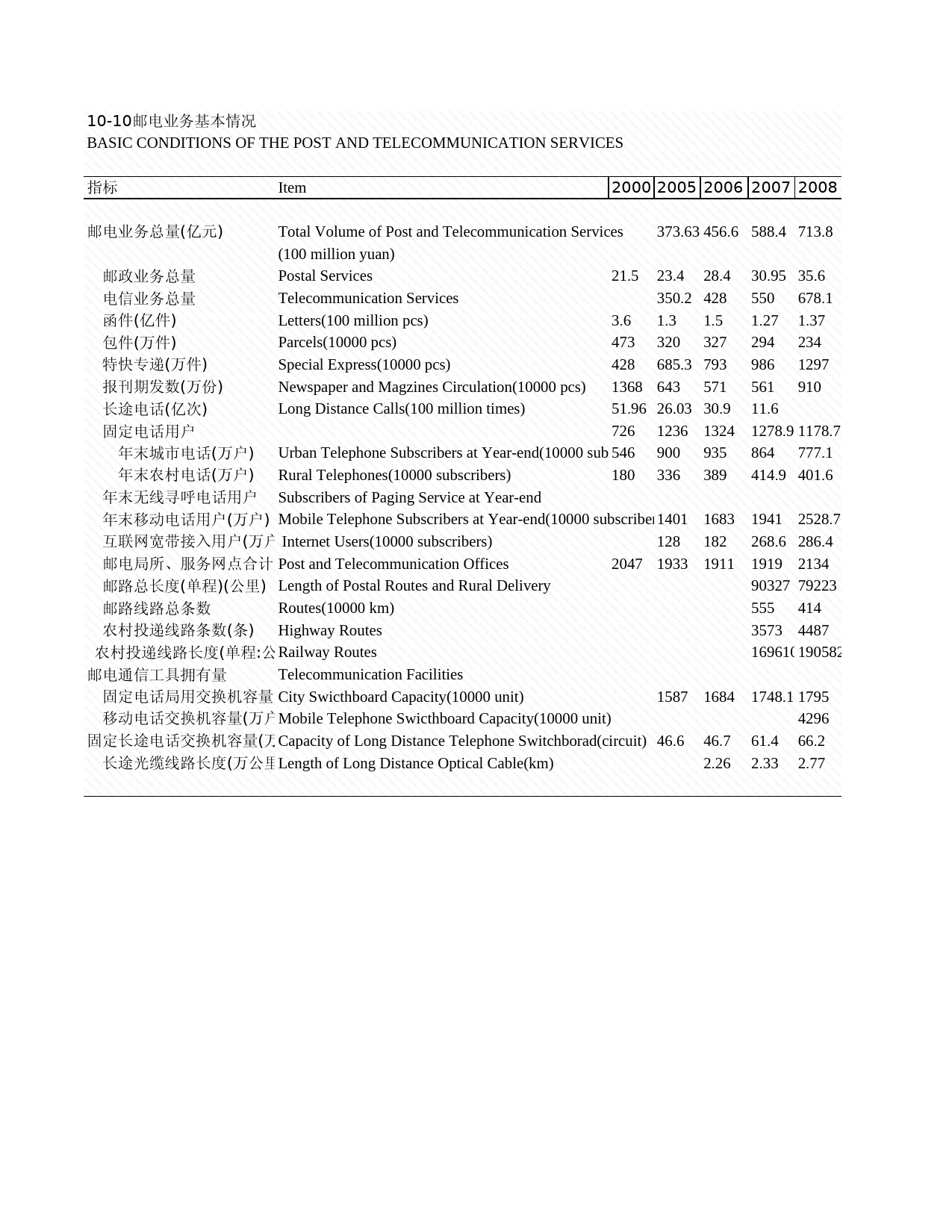 2009年湖北省统计年鉴 10-10 邮电业务基本情况_第1页