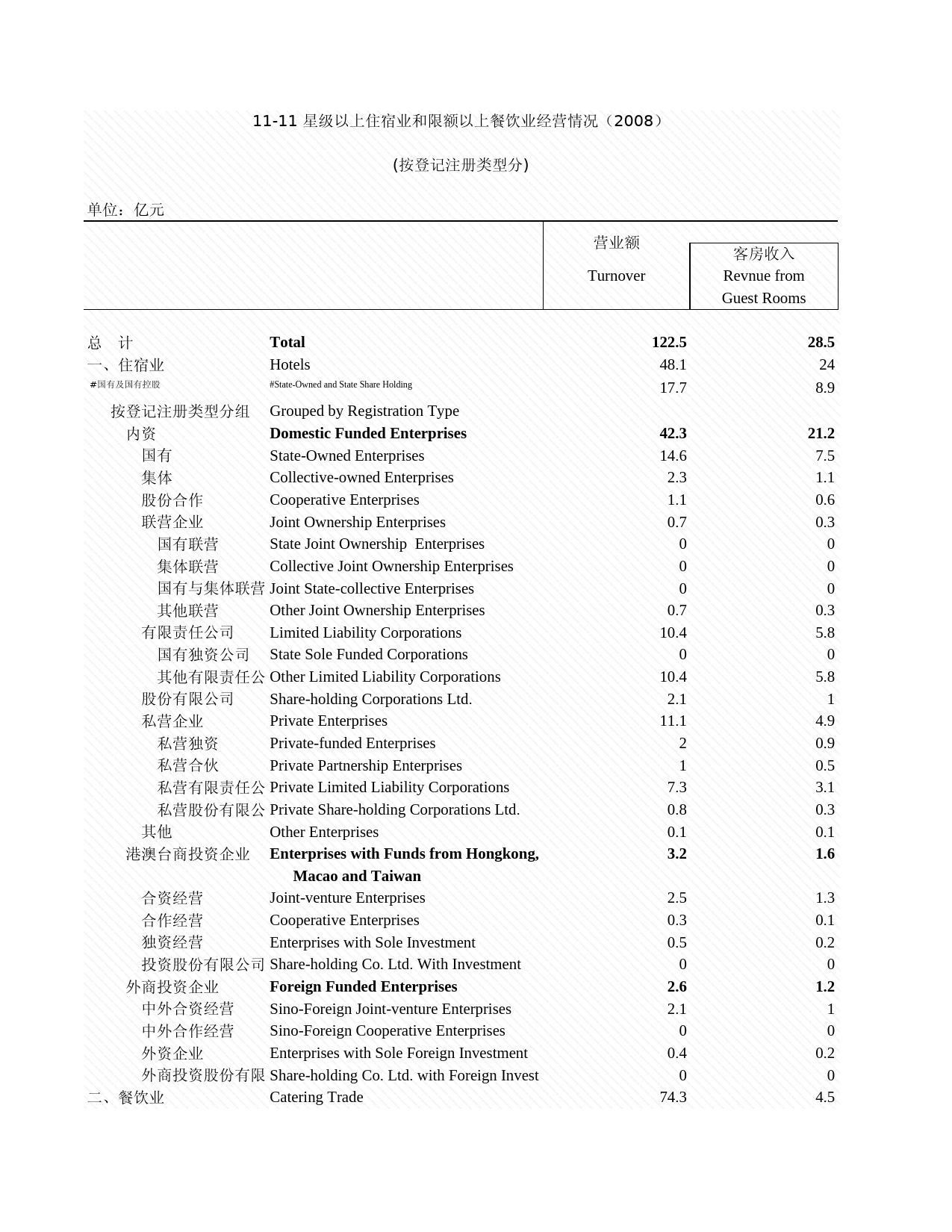 2009年湖北省统计年鉴 11-11 星级以上住宿业和限额以上餐饮业经营情况(2008)_第1页