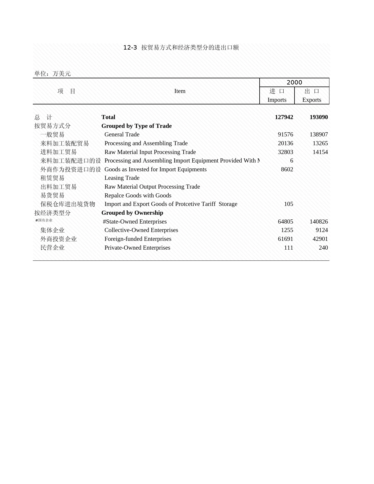 2009年湖北省统计年鉴 12-3 按贸易方式和经济类型分的进出口额_第1页