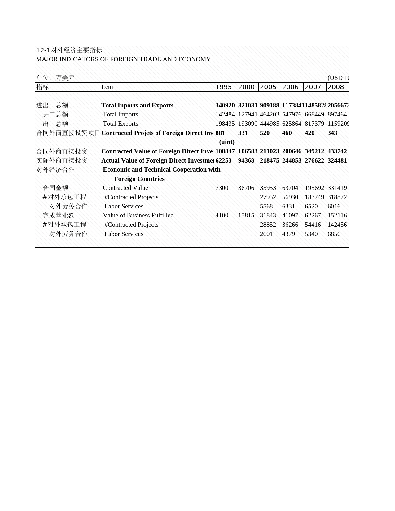 2009年湖北省统计年鉴 12-1 对外经济主要指标_第1页