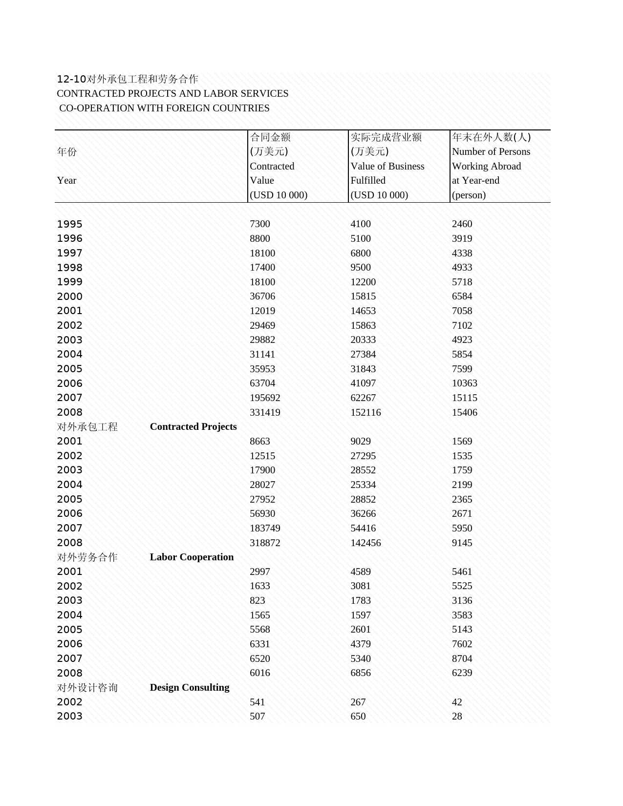 2009年湖北省统计年鉴 12-10 对外承包工程和劳务合作_第1页