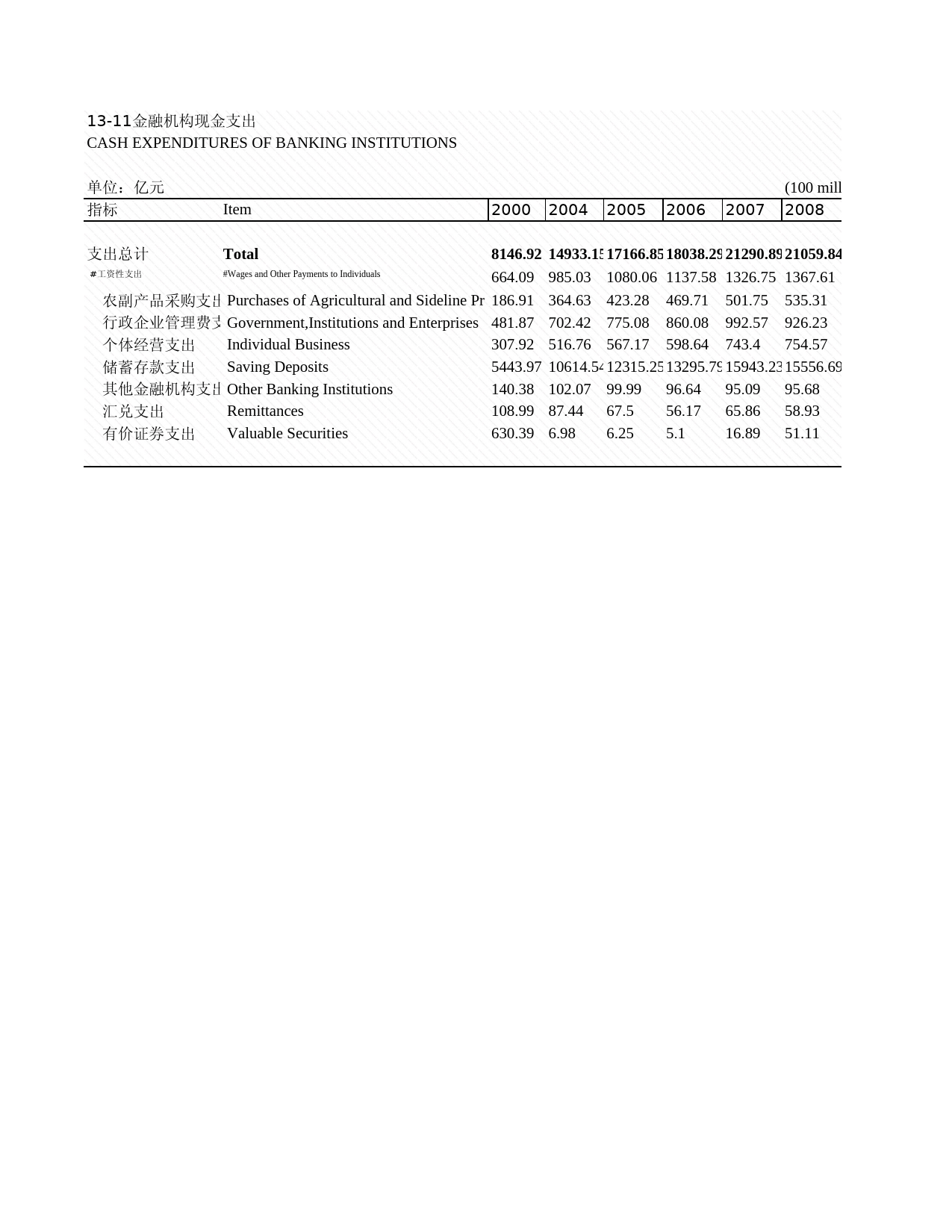 2009年湖北省统计年鉴 13-11 金融机构现金支出_第1页