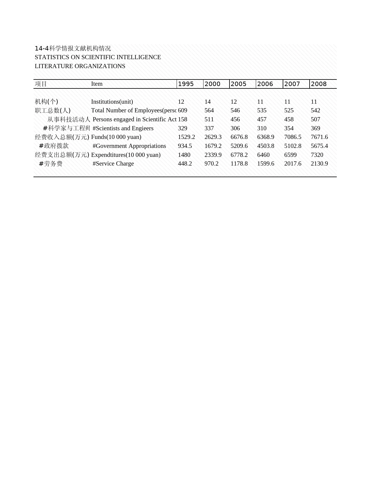 2009年湖北省统计年鉴 14-4 科学情报文献机构情况_第1页