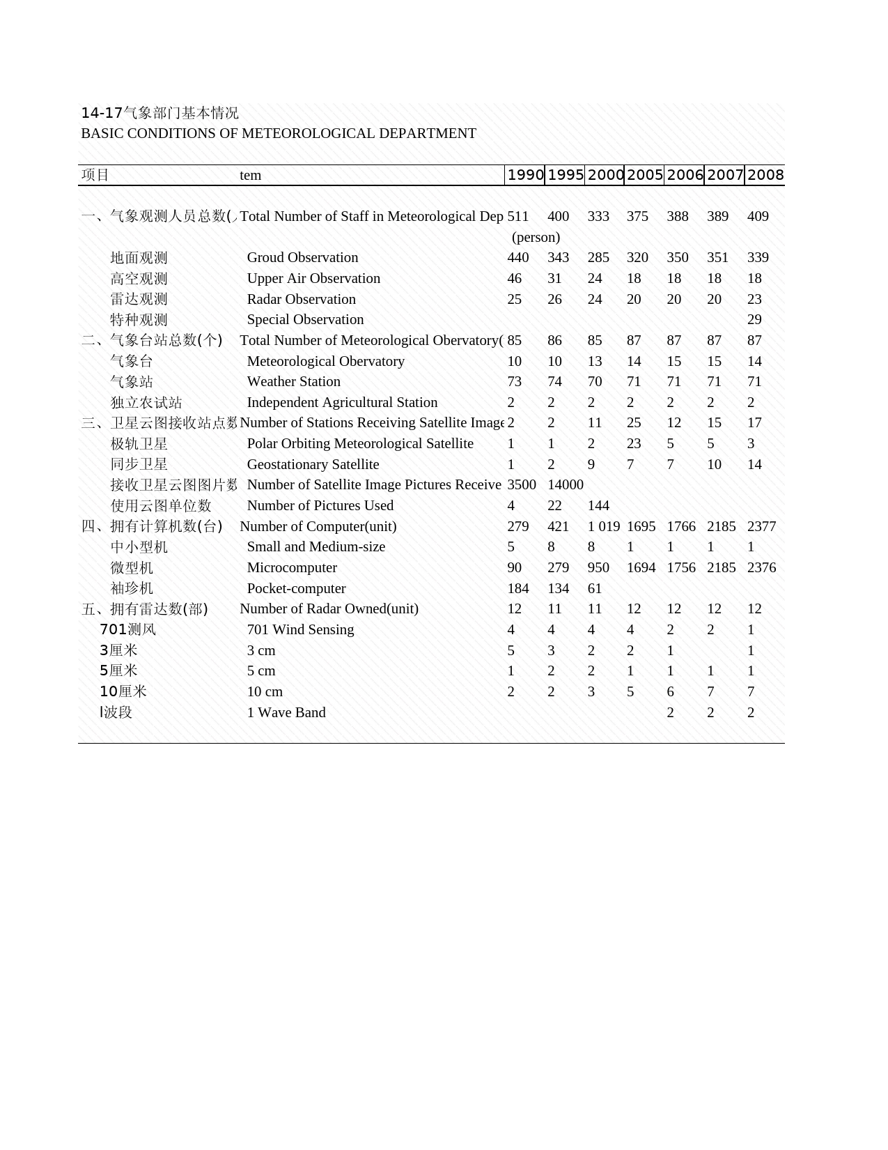 2009年湖北省统计年鉴 14-17 气象部门基本情况