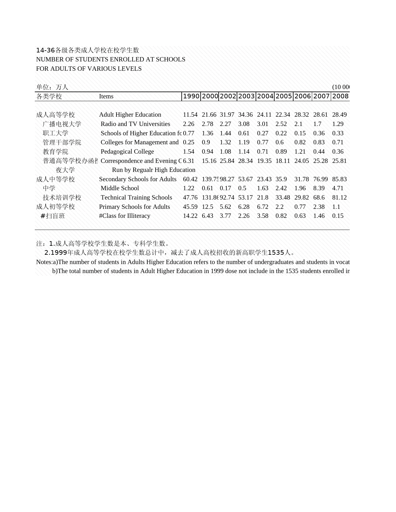 2009年湖北省统计年鉴 14-36 各级各类成人学校在校学生数_第1页