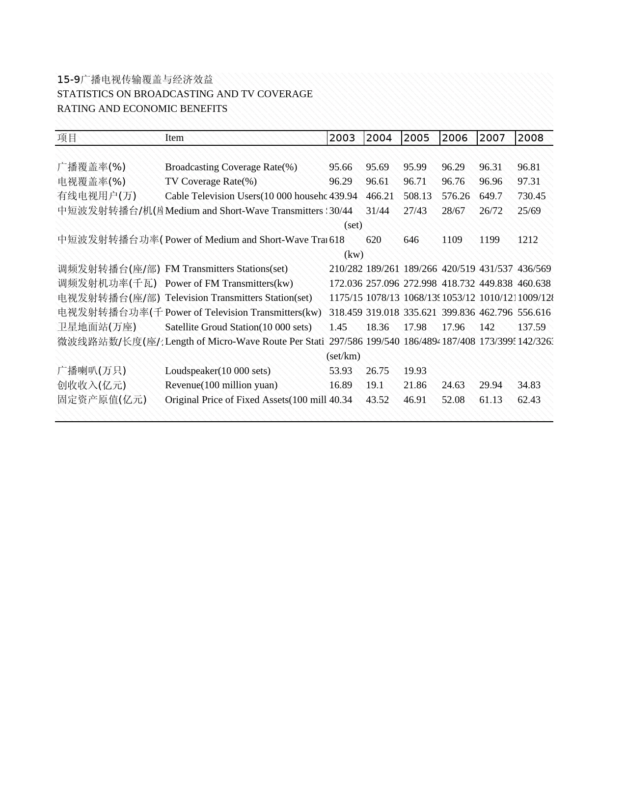 2009年湖北省统计年鉴 15-9 广播电视传输覆盖与经济效益