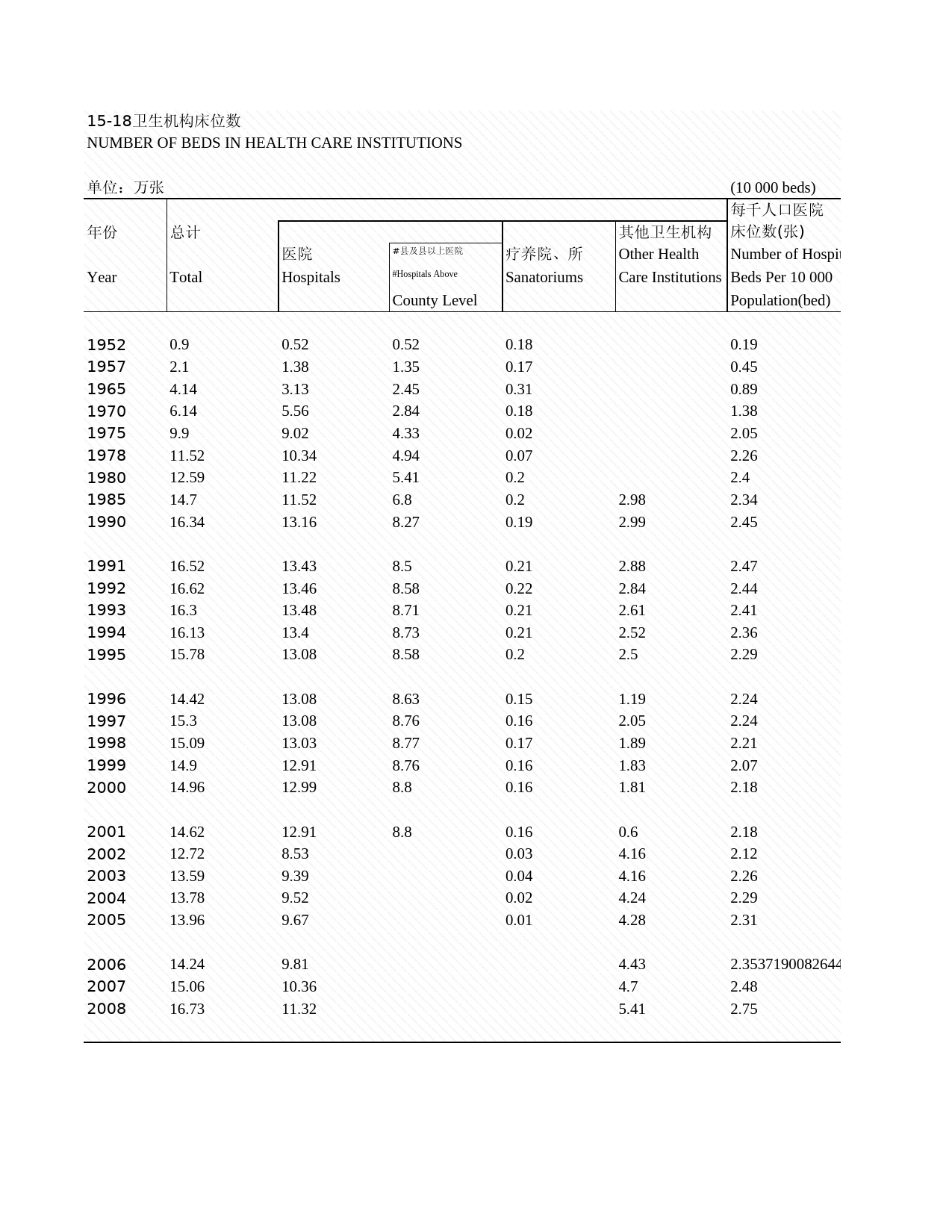 2009年湖北省统计年鉴 15-18 卫生机构床位数_第1页