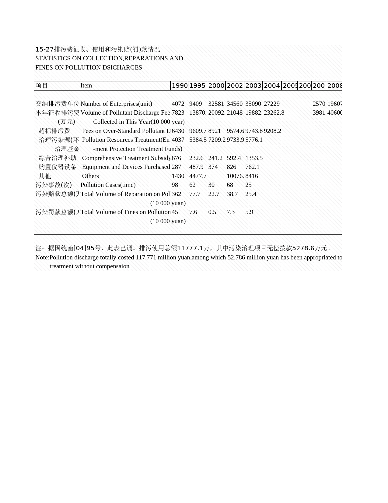 2009年湖北省统计年鉴 15-27 排污费征收、使用和污染赔(罚)款情况_第1页