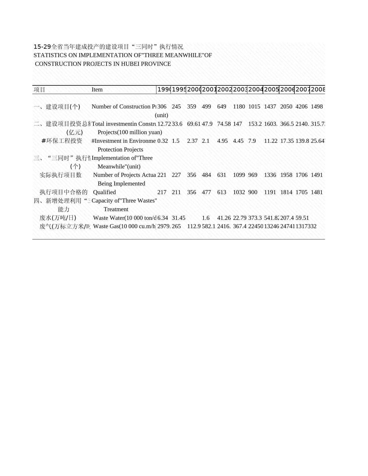 2009年湖北省统计年鉴 15-29 全省当年建成投产的建设项目“三同时”执行情况_第1页