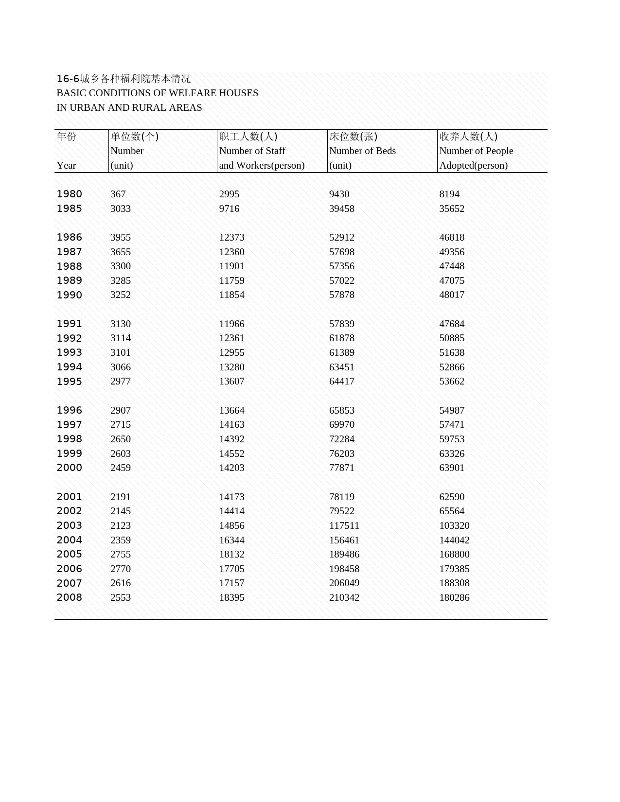 2009年湖北省统计年鉴 16-6 城乡各种福利院基本情况_第1页