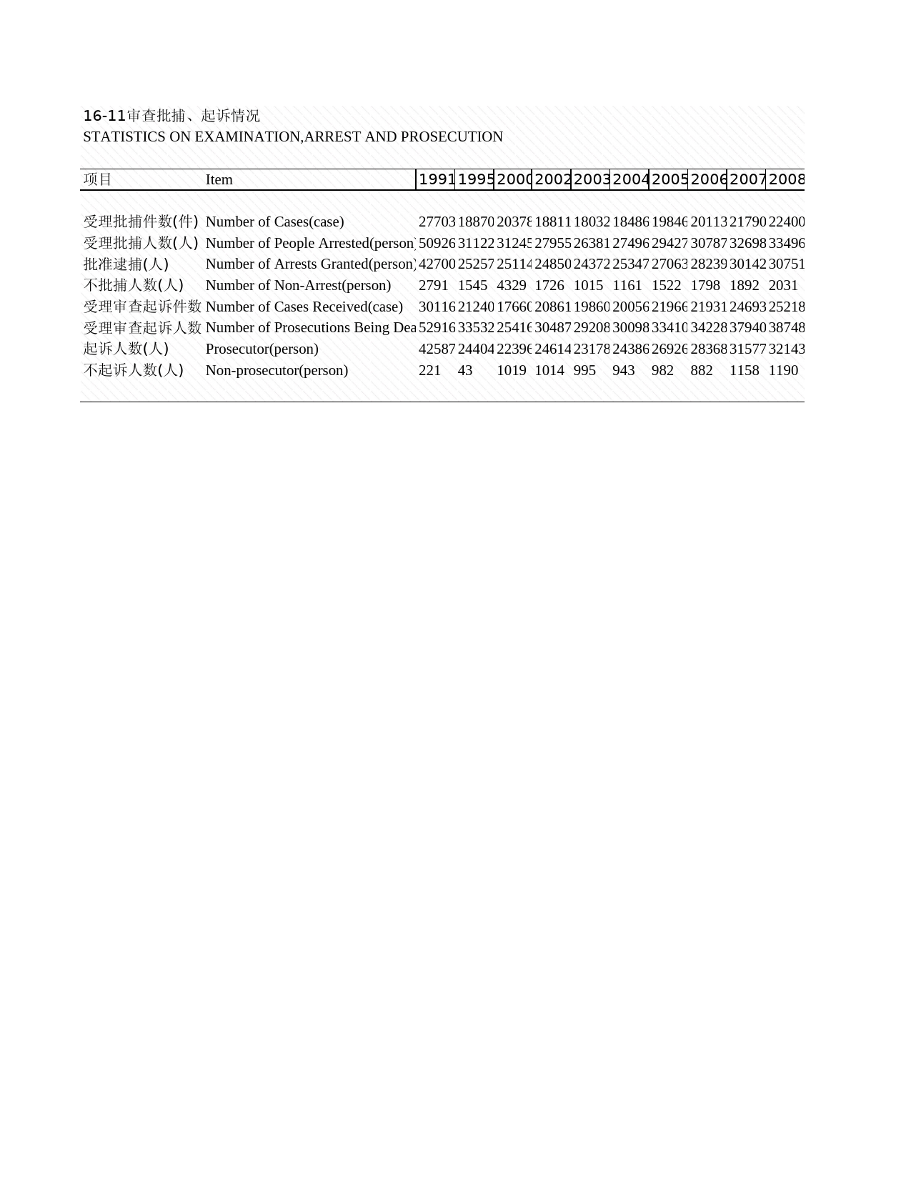 2009年湖北省统计年鉴 16-11 审查批捕、起诉情况_第1页