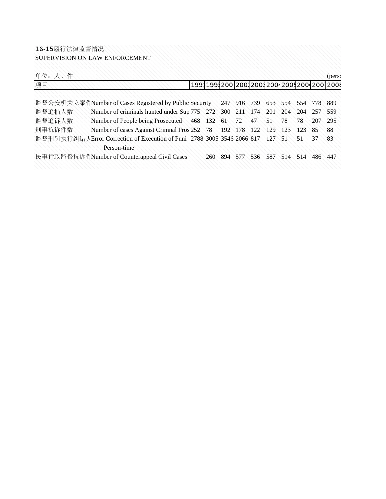 2009年湖北省统计年鉴 16-15 履行法律监督情况_第1页