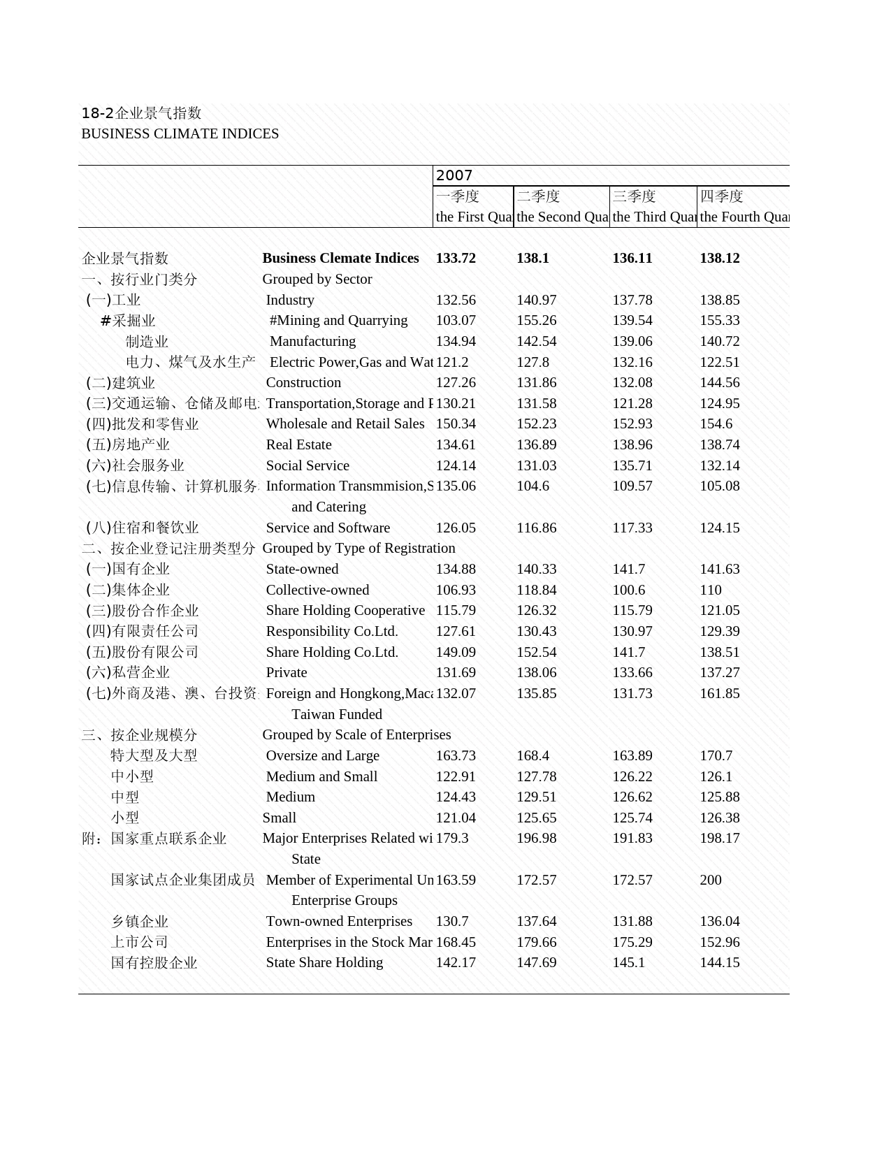 2009年湖北省统计年鉴 18-2 企业景气指数_第1页