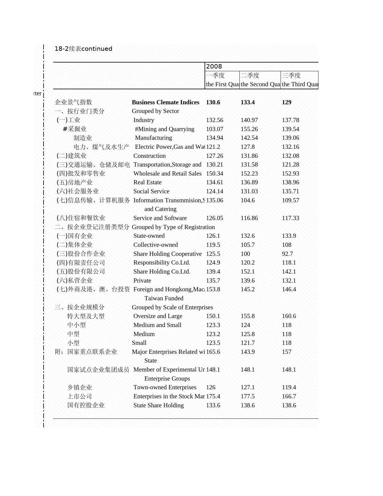 2009年湖北省统计年鉴 18-2 企业景气指数_第2页
