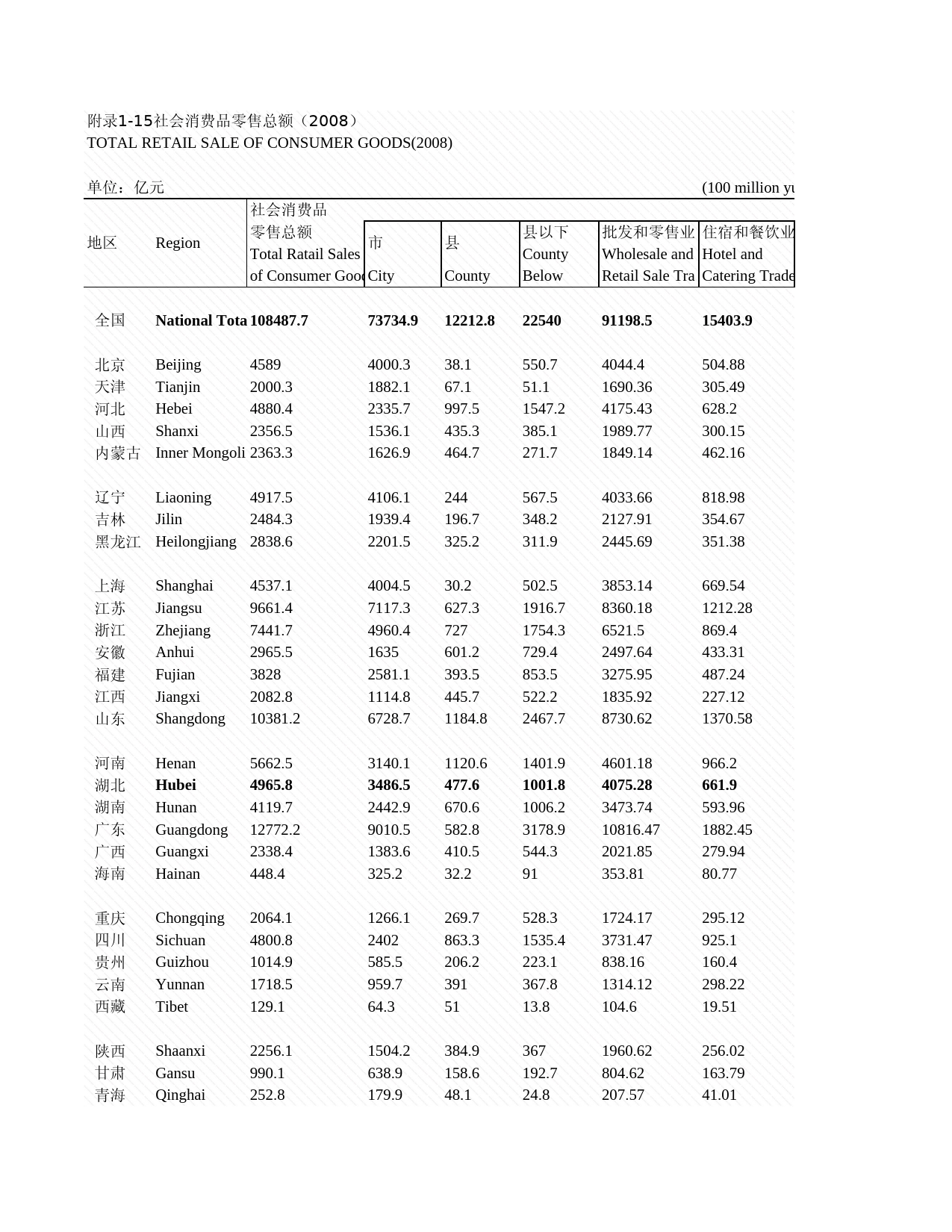 2009年湖北省统计年鉴 附录1-15 社会消费品零售总额(2008)_第1页
