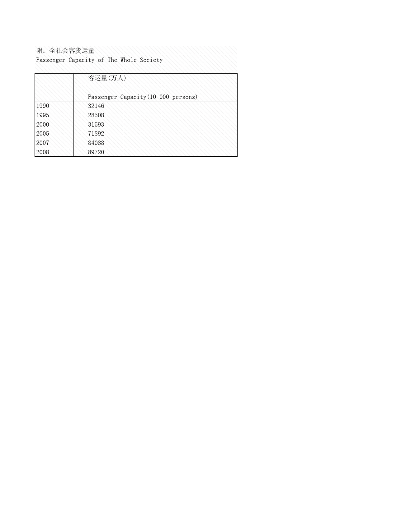 2009年湖北省统计年鉴 附全社会客货运量_第1页