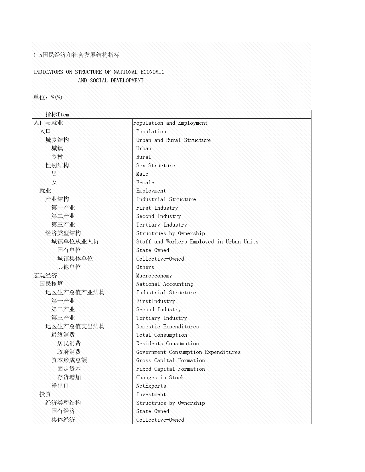 2008年湖北省统计年鉴 1-5 国民经济和社会发展结构指标_第1页