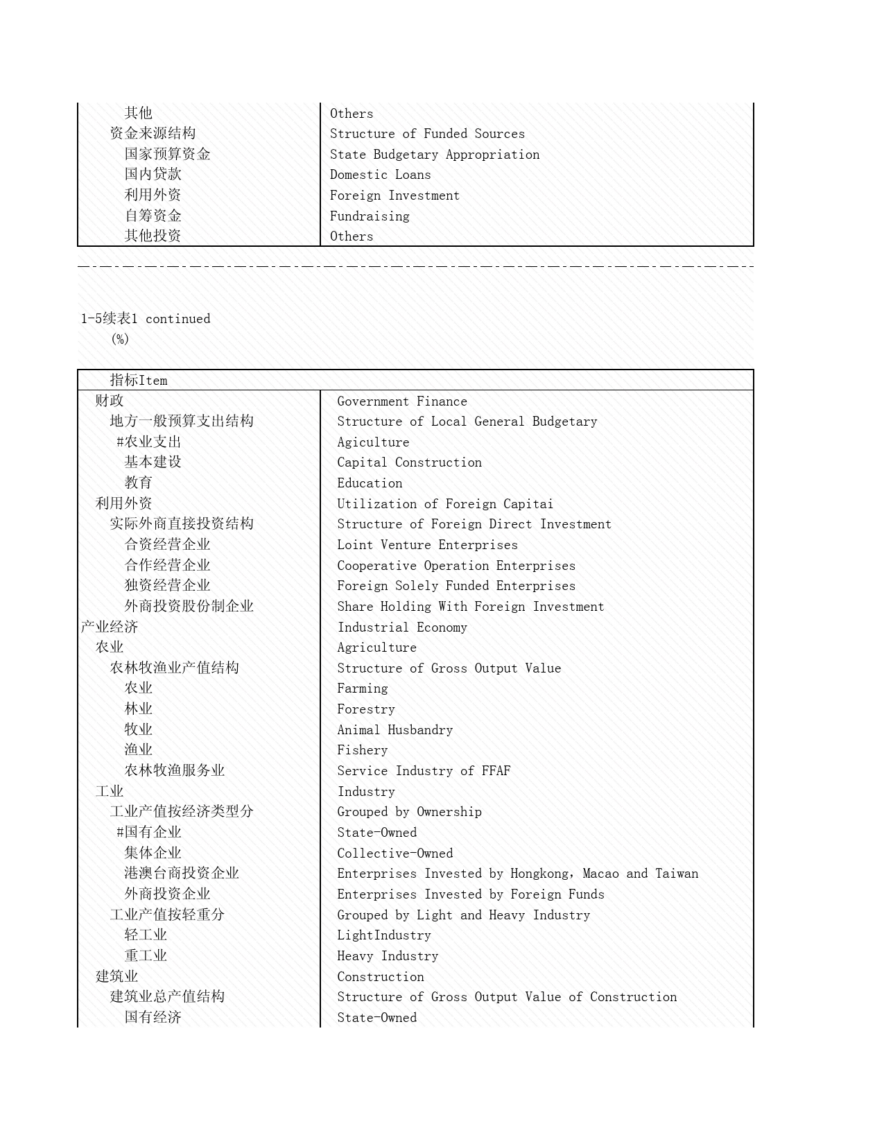 2008年湖北省统计年鉴 1-5 国民经济和社会发展结构指标_第2页