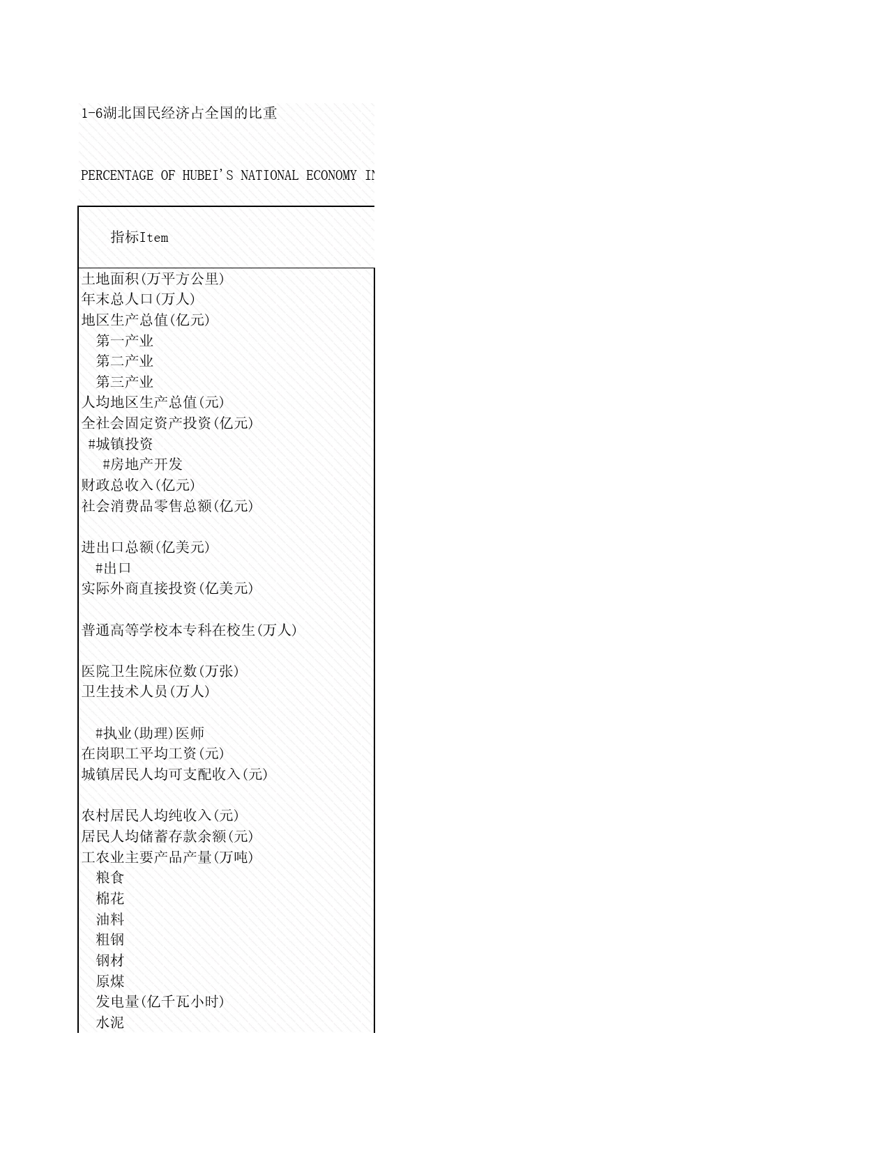 2008年湖北省统计年鉴 1-6 湖北国民经济占全国的比重_第1页