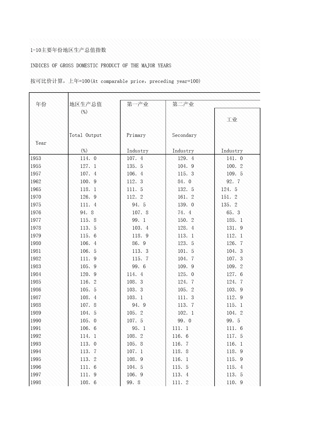 2008年湖北省统计年鉴 1-10 主要年份地区生产总值指数_第1页