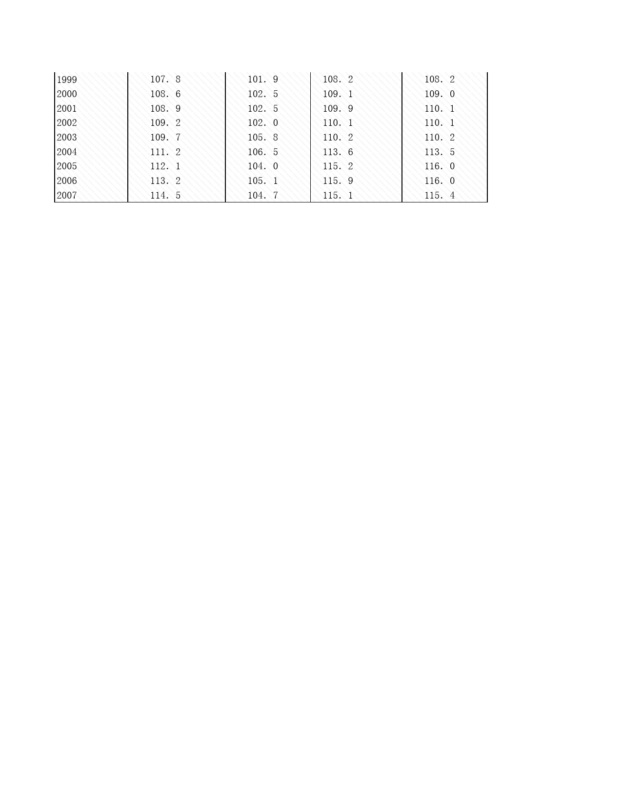 2008年湖北省统计年鉴 1-10 主要年份地区生产总值指数_第2页