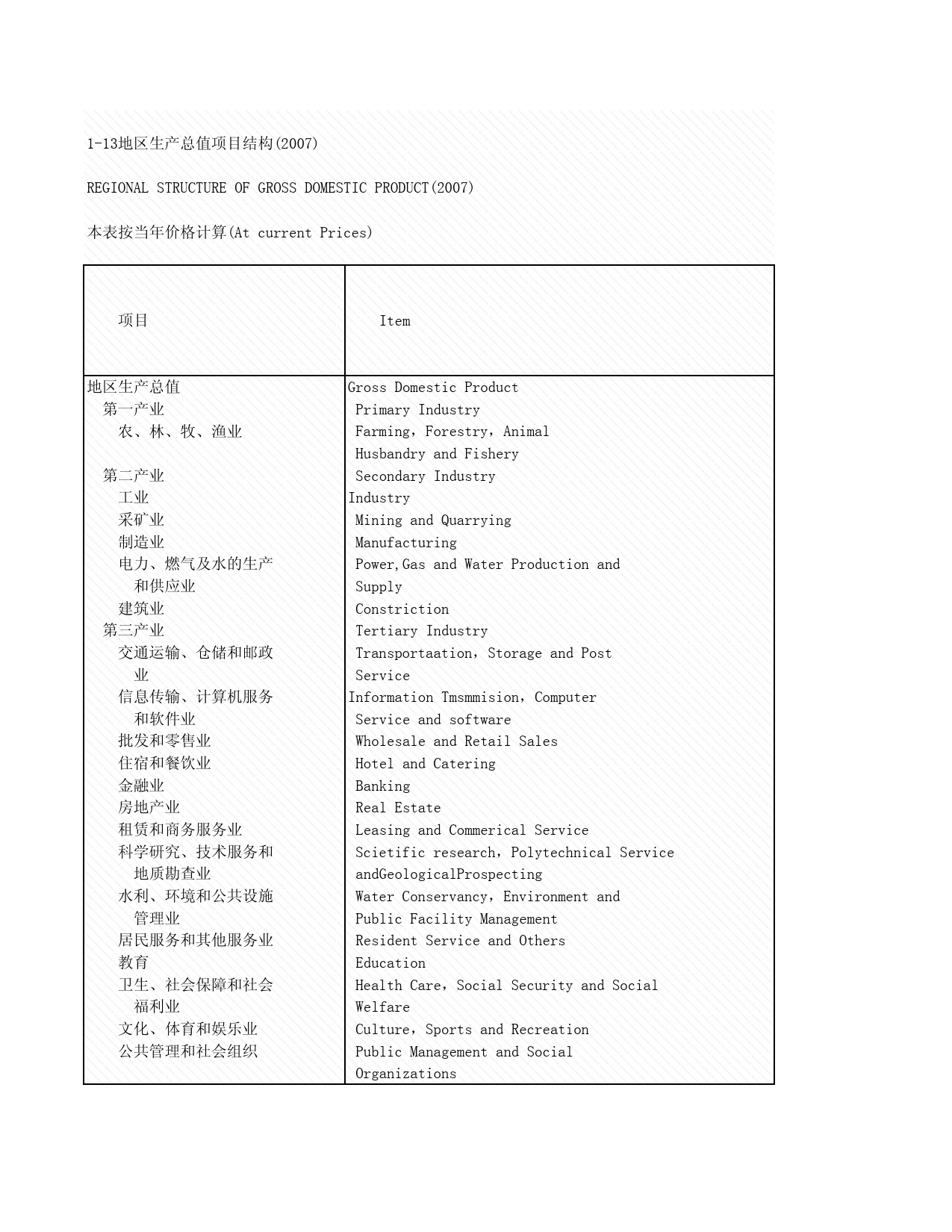 2008年湖北省统计年鉴 1-13 地区生产总值项目结构_第1页