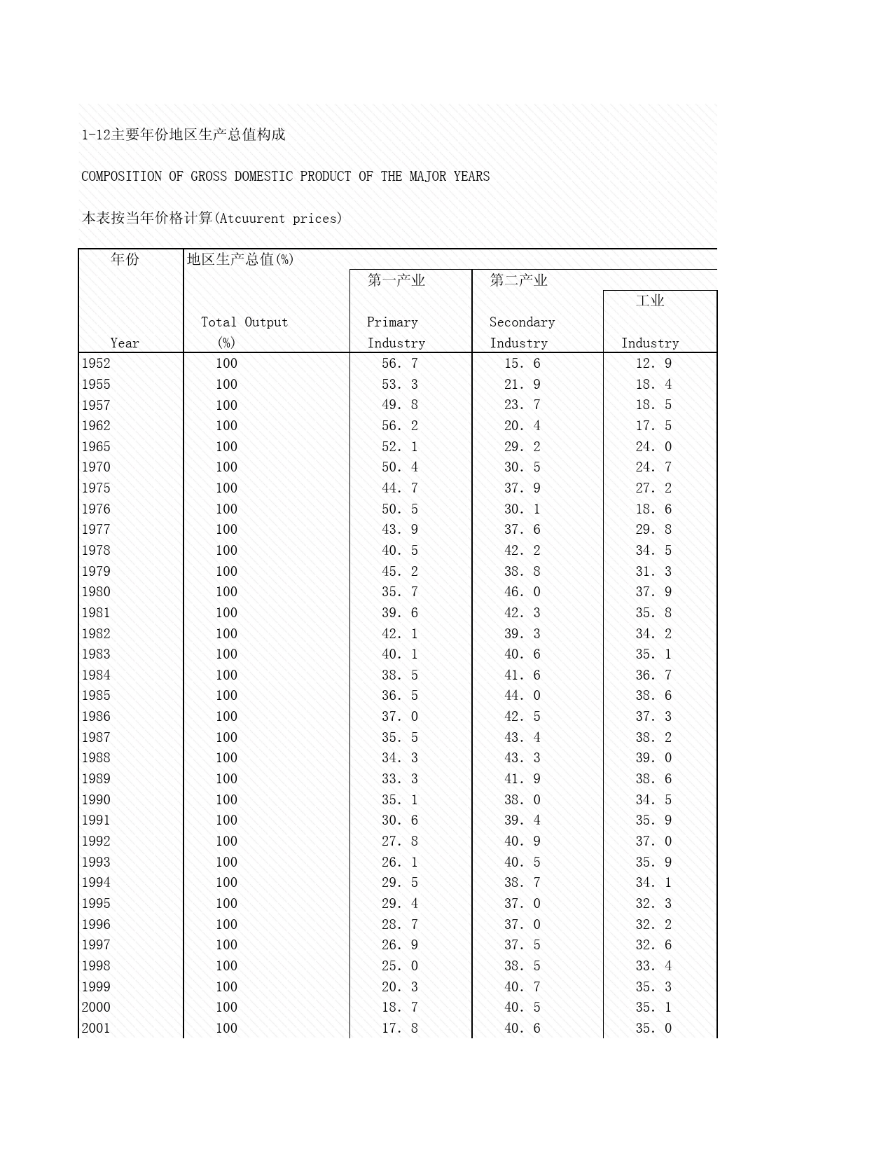 2008年湖北省统计年鉴 1-12 主要年份地区生产总值构成_第1页
