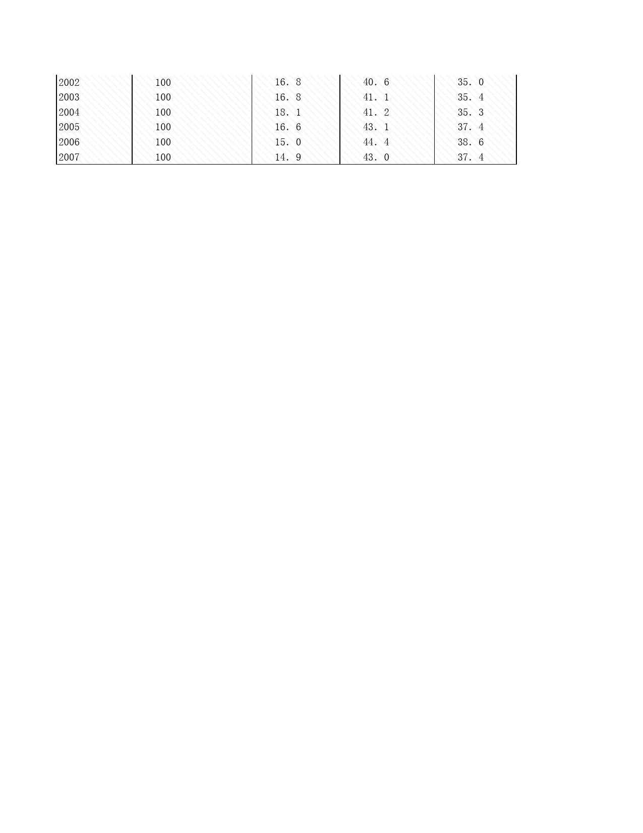2008年湖北省统计年鉴 1-12 主要年份地区生产总值构成_第2页