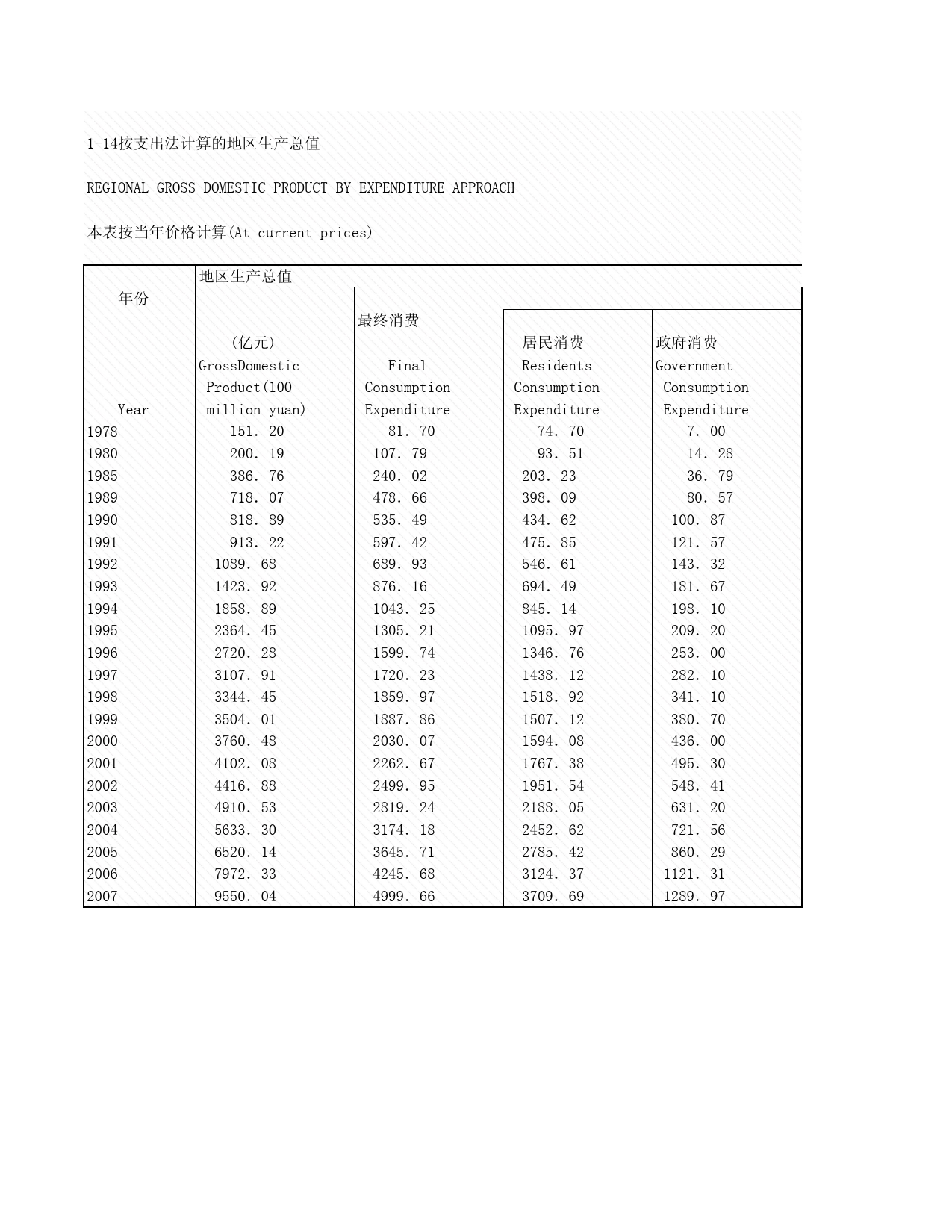 2008年湖北省统计年鉴 1-14 按支出法计算的地区生产总值_第1页