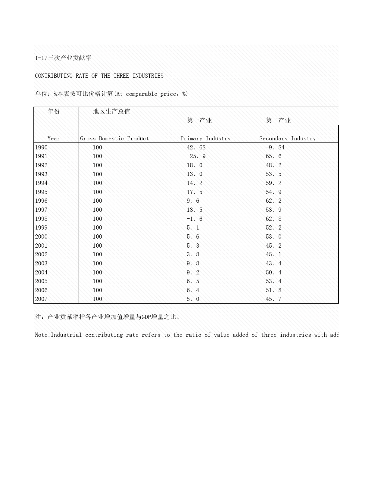2008年湖北省统计年鉴 1-17 三次产业贡献率_第1页