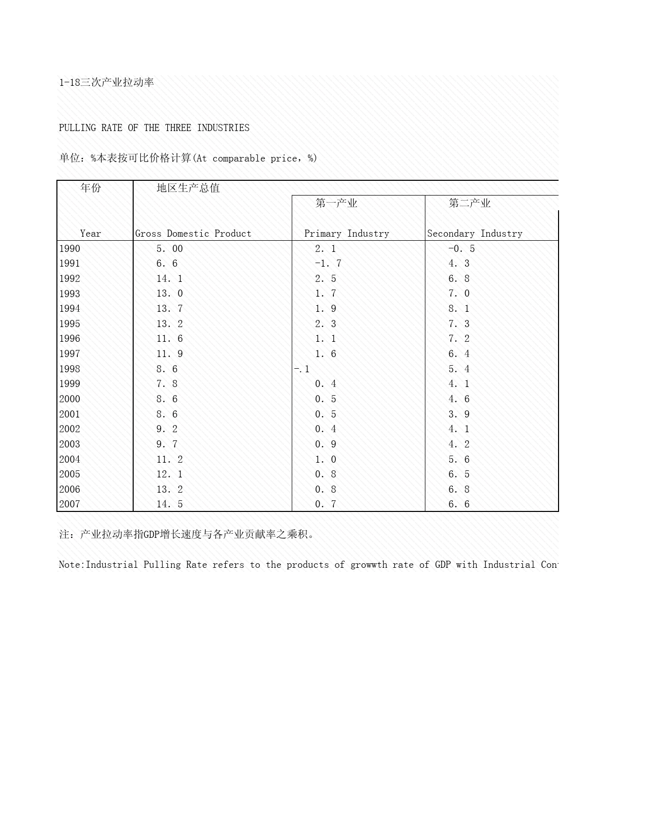 2008年湖北省统计年鉴 1-18 三次产业拉动率_第1页