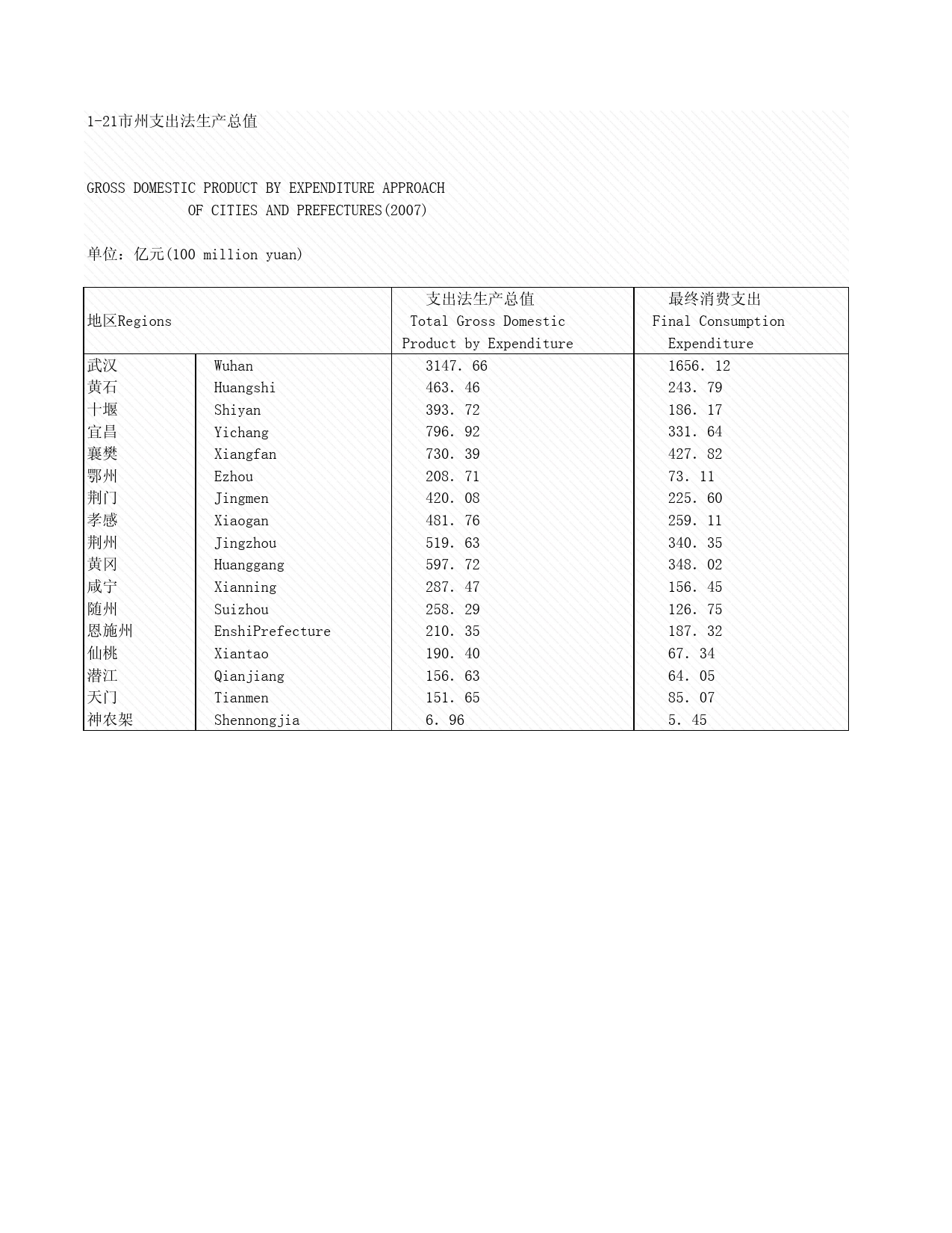 2008年湖北省统计年鉴 1-21 市、州支出法生产总值_第1页