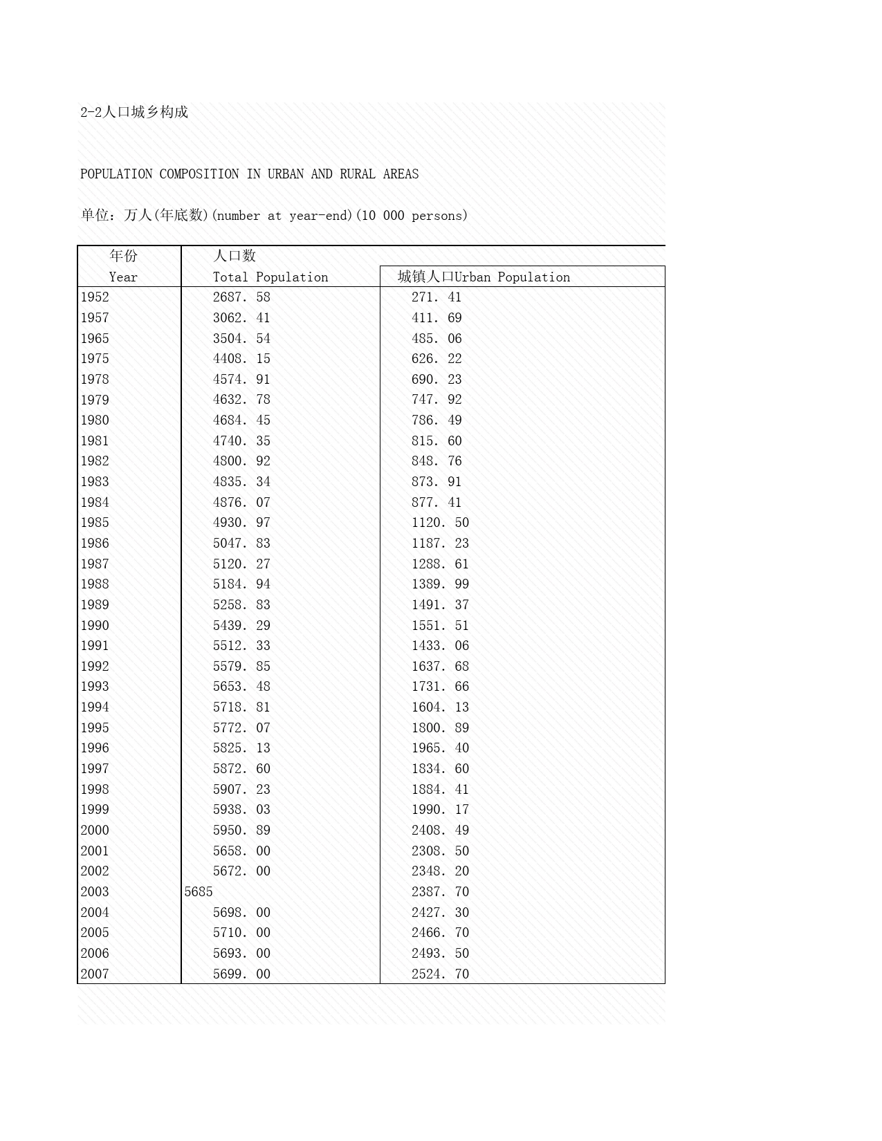 2008年湖北省统计年鉴 2-2 人口城乡构成_第1页
