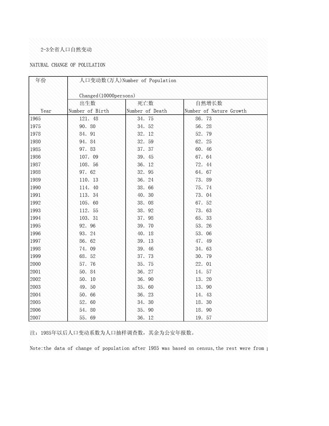2008年湖北省统计年鉴 2-3 全省人口自然变动_第1页