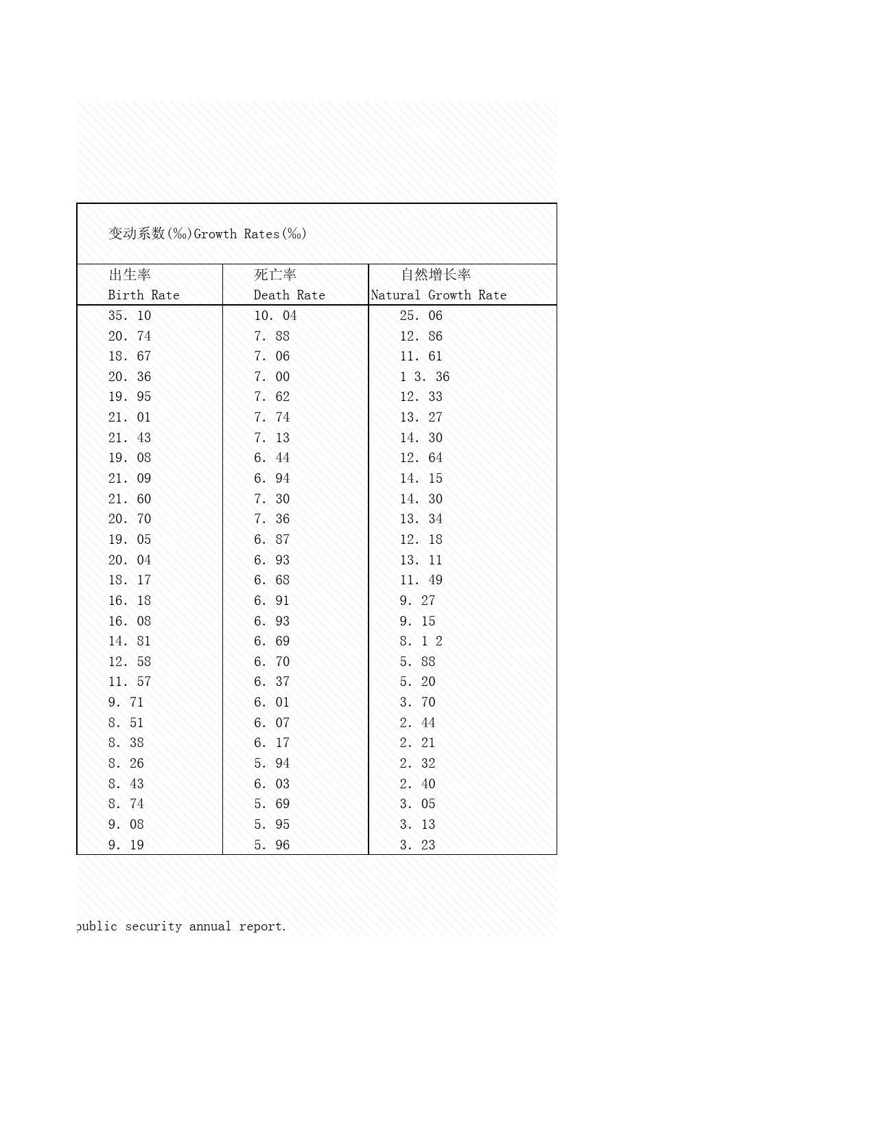 2008年湖北省统计年鉴 2-3 全省人口自然变动_第2页